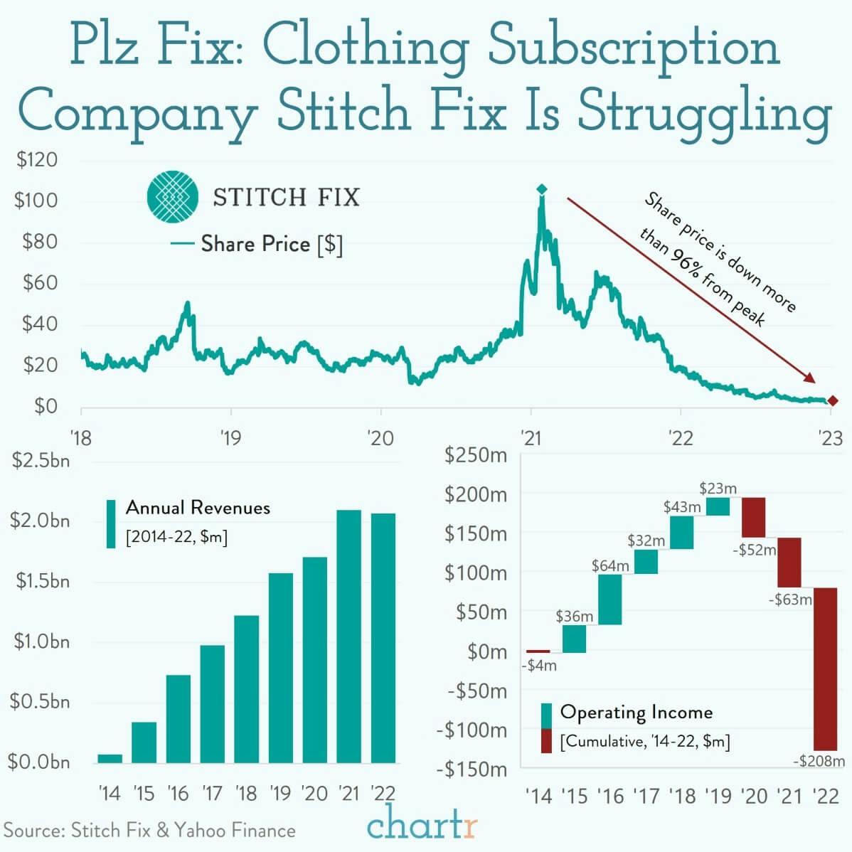 Plz fix: Subscription clothing company Stitch Fix is struggling