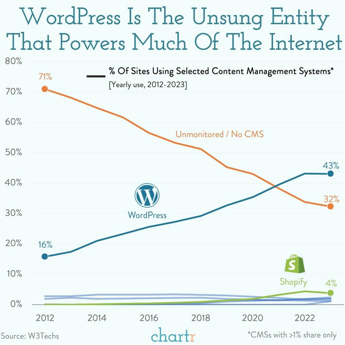 World Wide WordPress: The service that powers much of the internet thumbnail