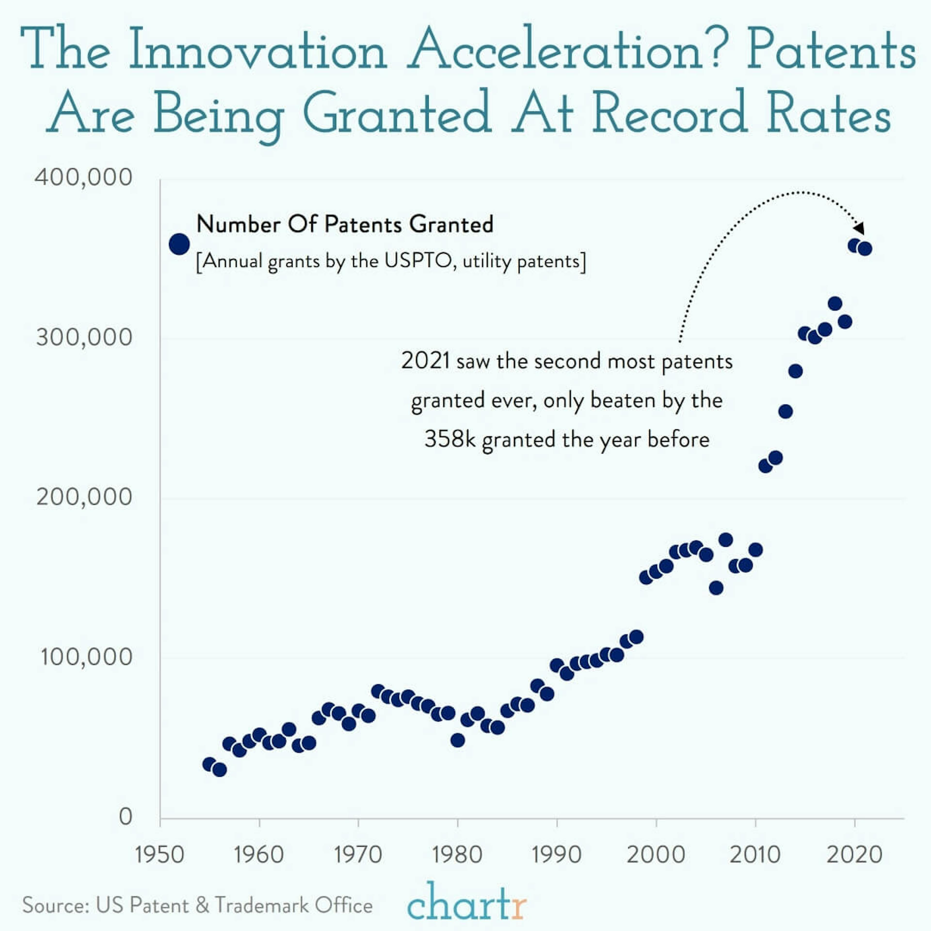 Patent drop: Record numbers of patents are being granted