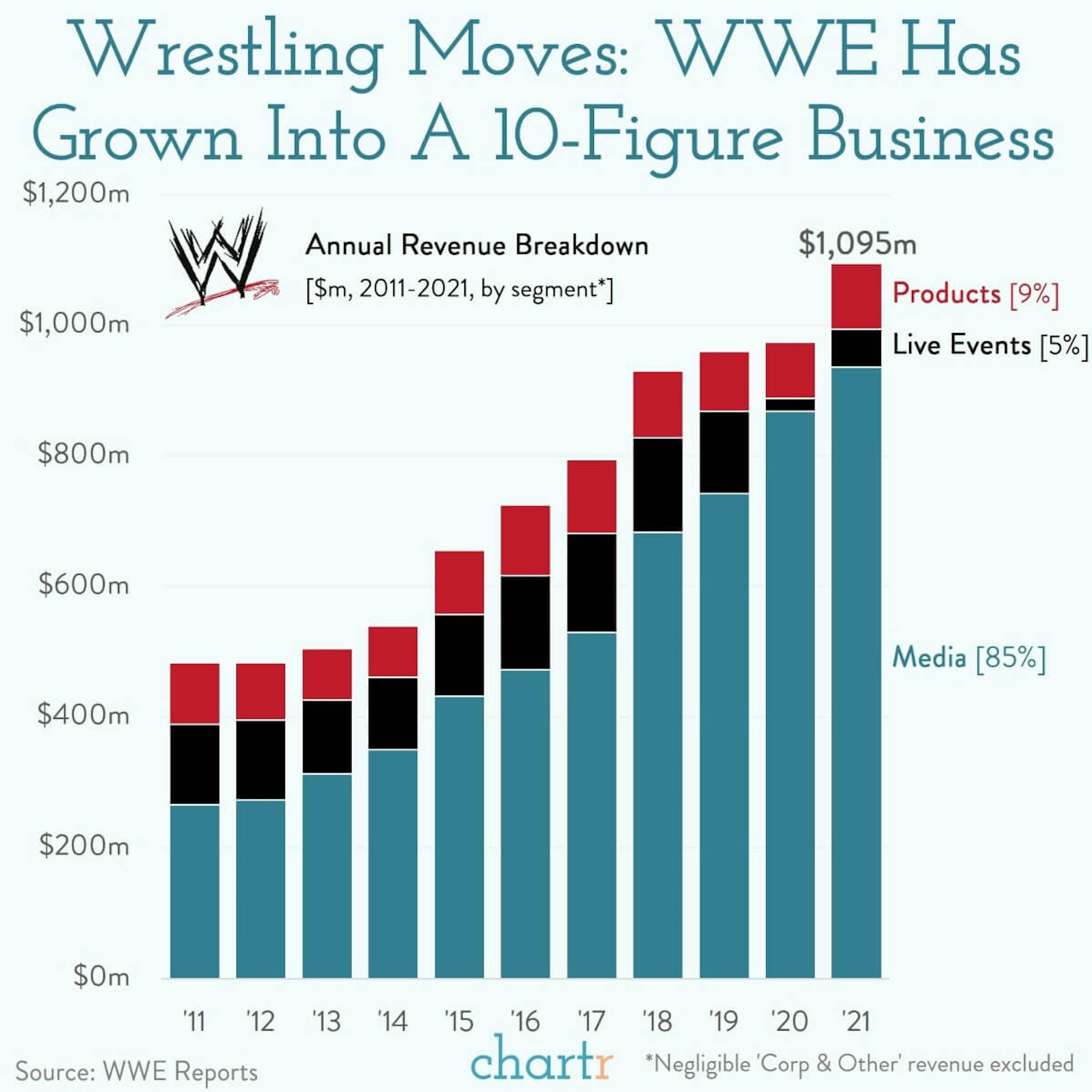 Wrestling moves: WWE has grown into a media behemoth