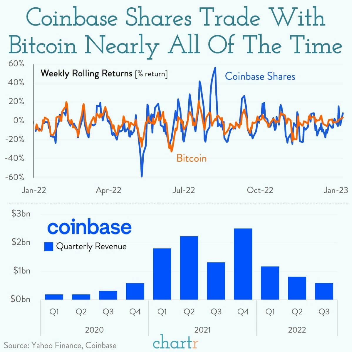 Crypto Winter: Coinbase is laying off another 20% of its workforce thumbnail