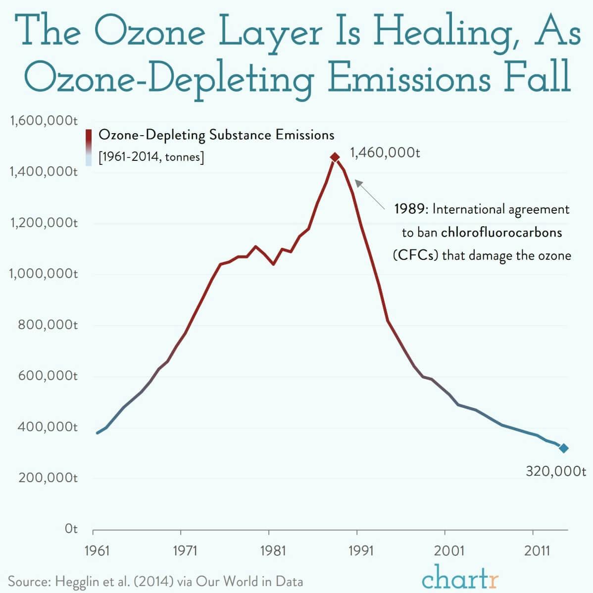 Whole Again: The ozone layer is healing thumbnail