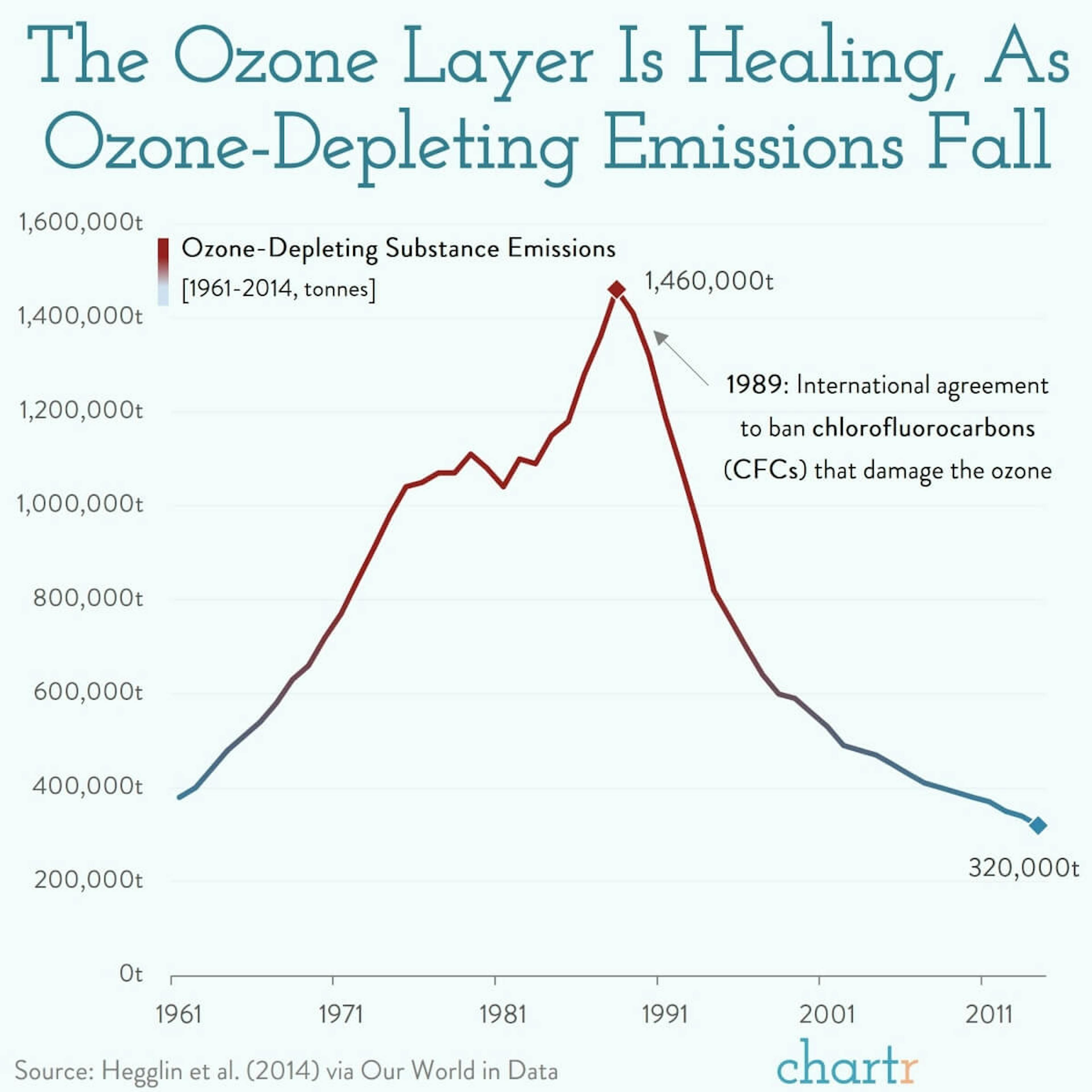 Whole Again: The ozone layer is healing