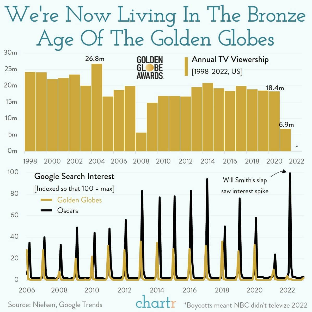 The Bronze Globes: Interest in award shows continues to wane thumbnail