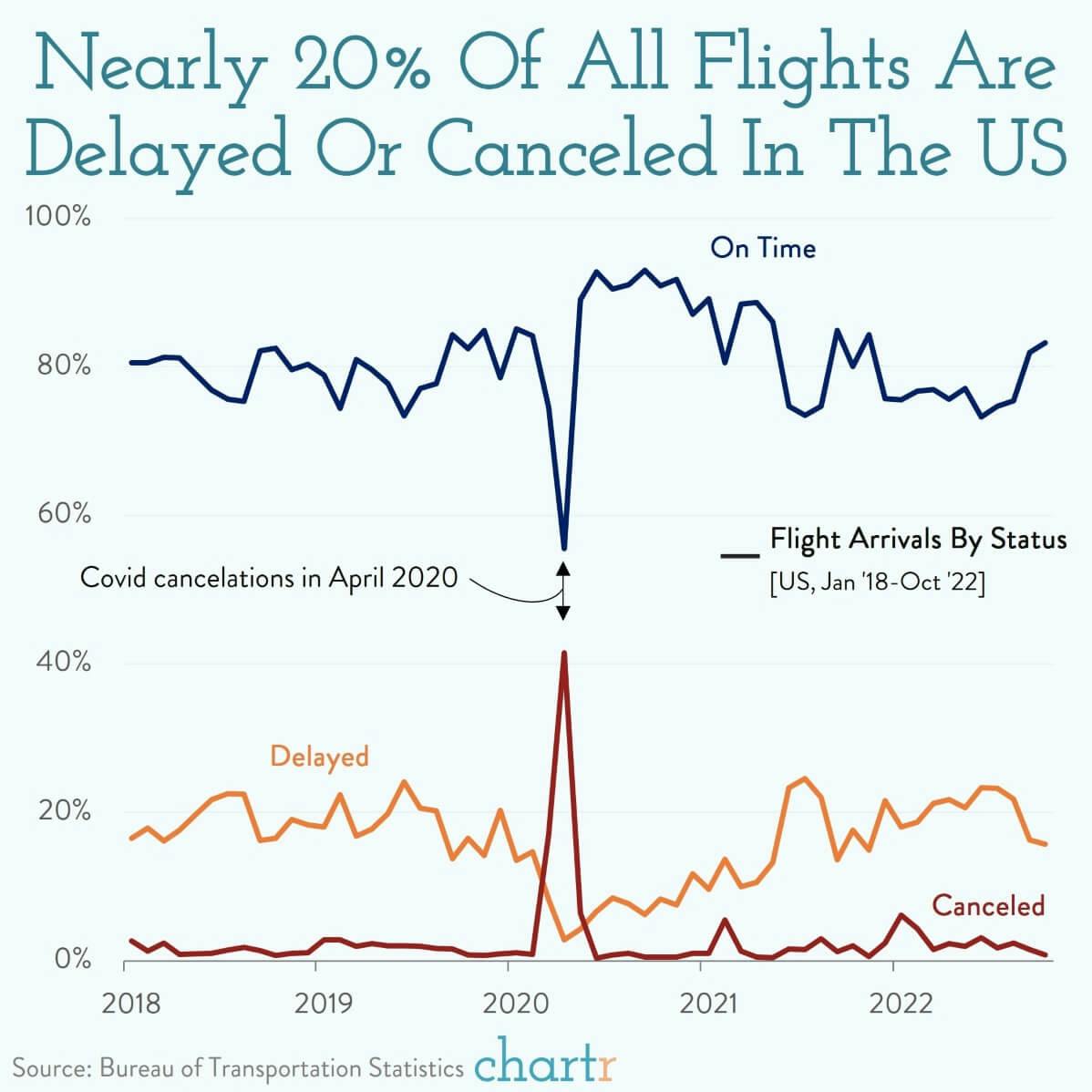 Grounded: How many flights actually make it to their destination on time? thumbnail