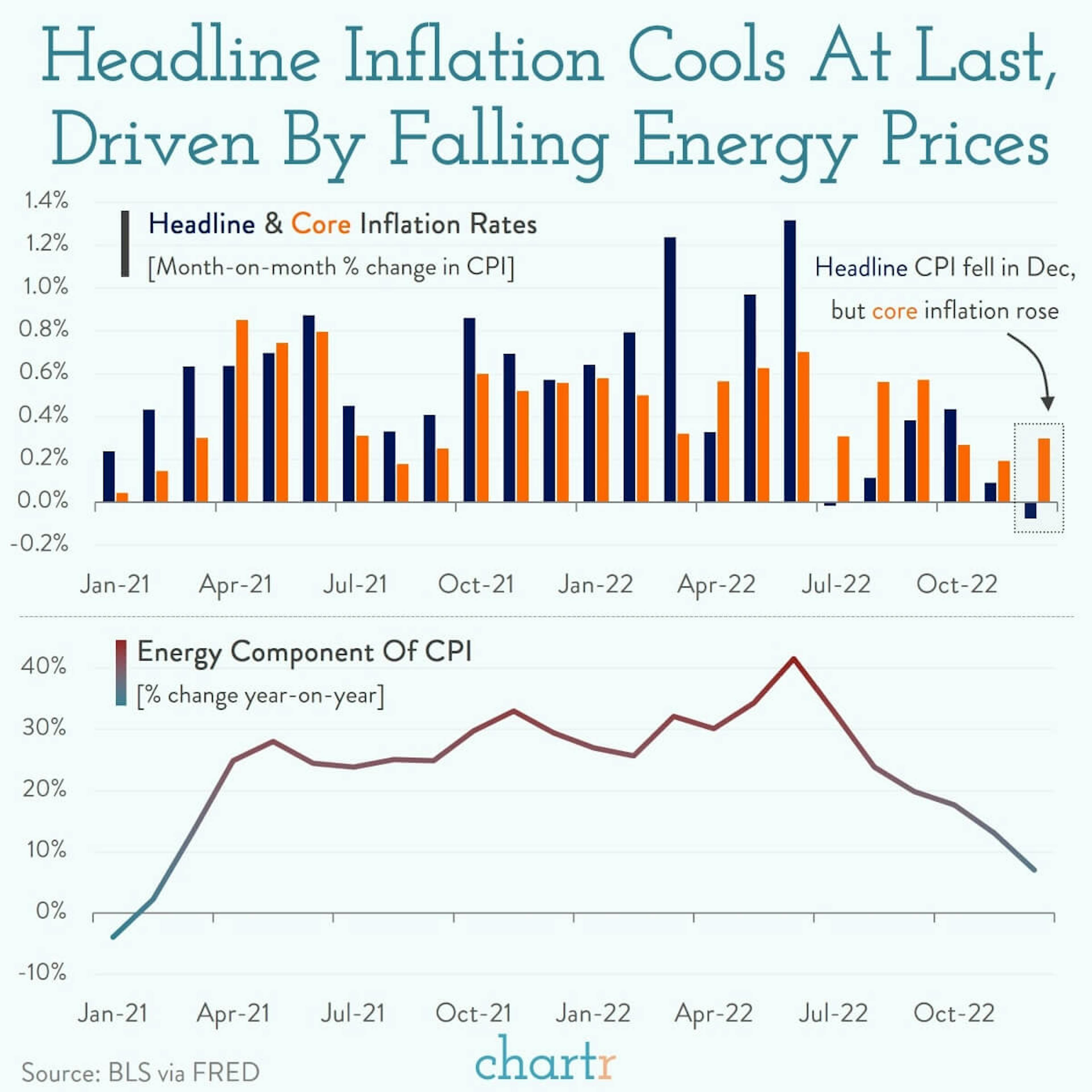 The Inflation Gyration: Energy prices are letting up