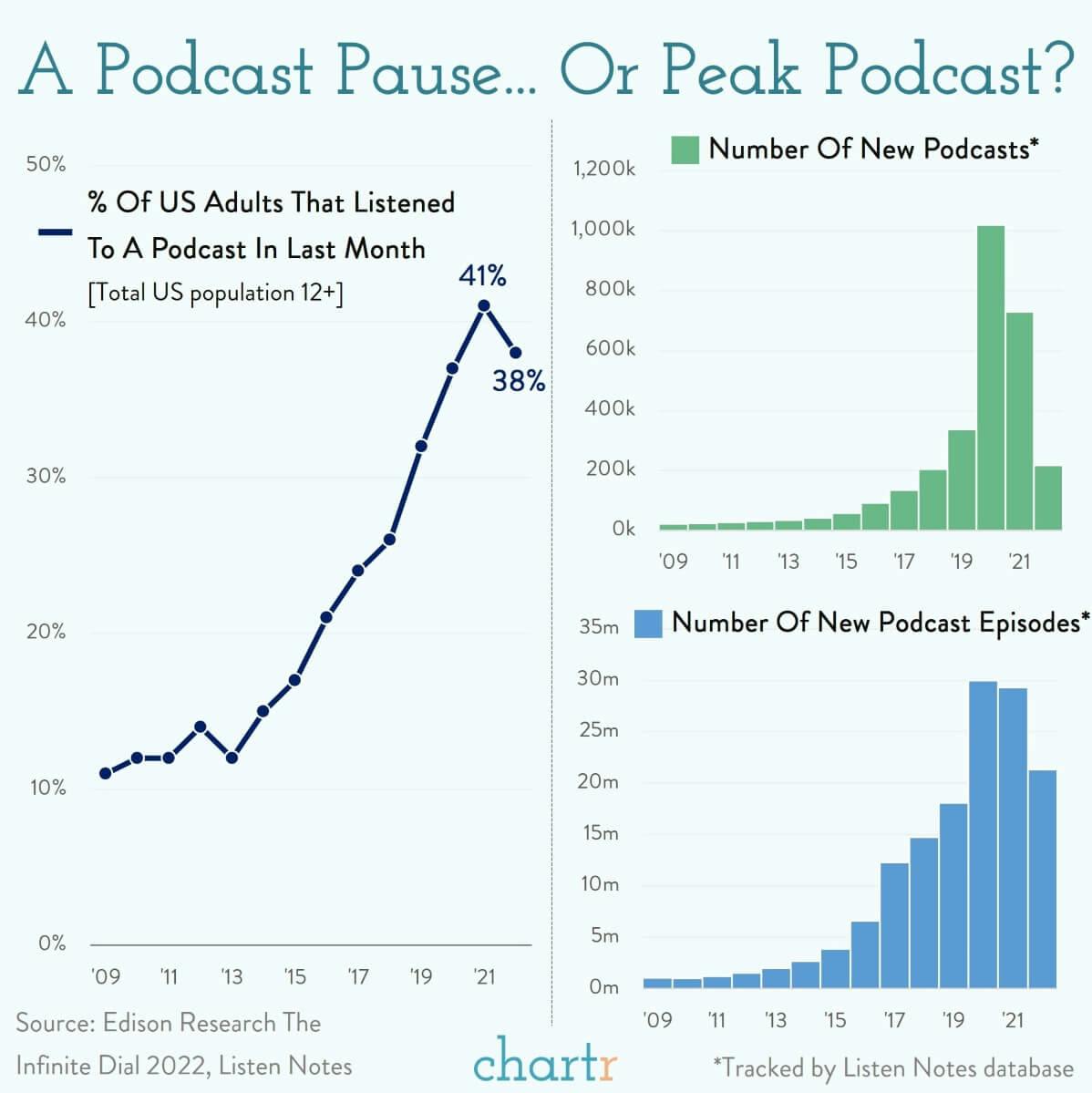 Peak Podcast: Have we hit peak podcast, or is the industry just on pause? thumbnail