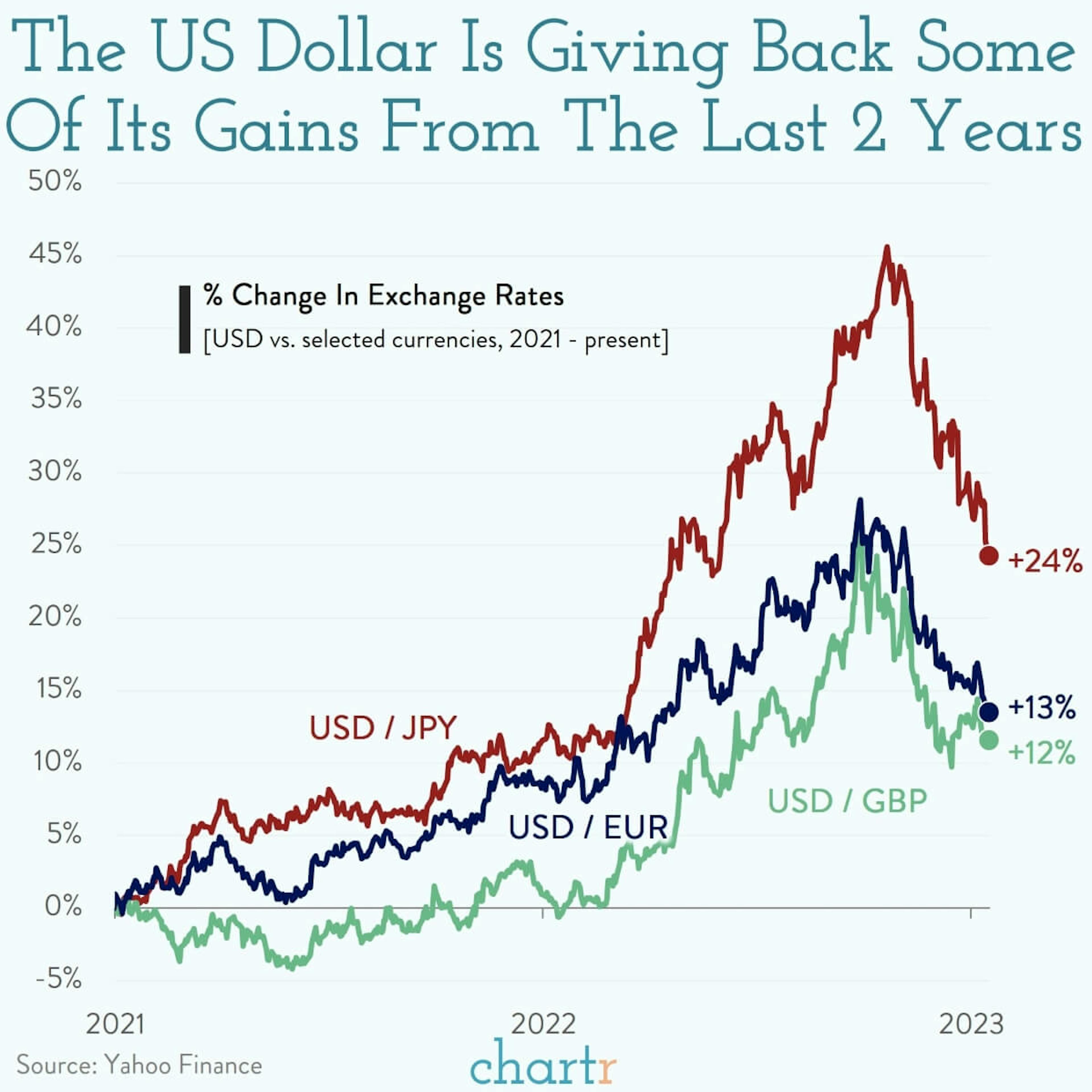 Dollar Dominance: USD has given up some of its recent gains