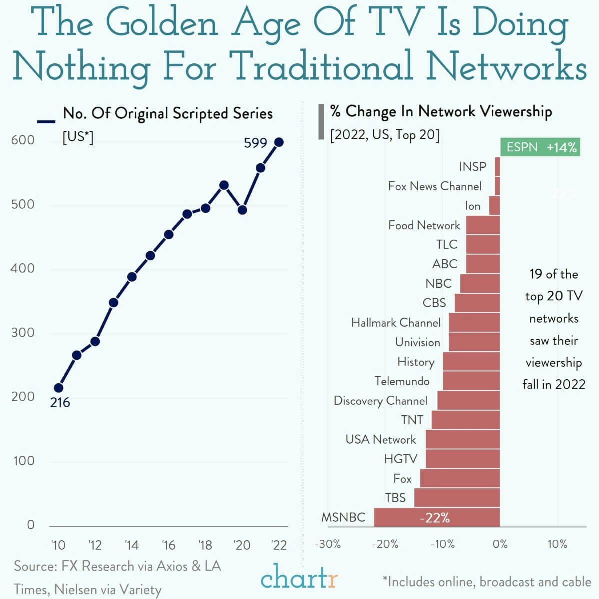 Peak TV: There's more shows than ever, but fewer viewers for network TV thumbnail
