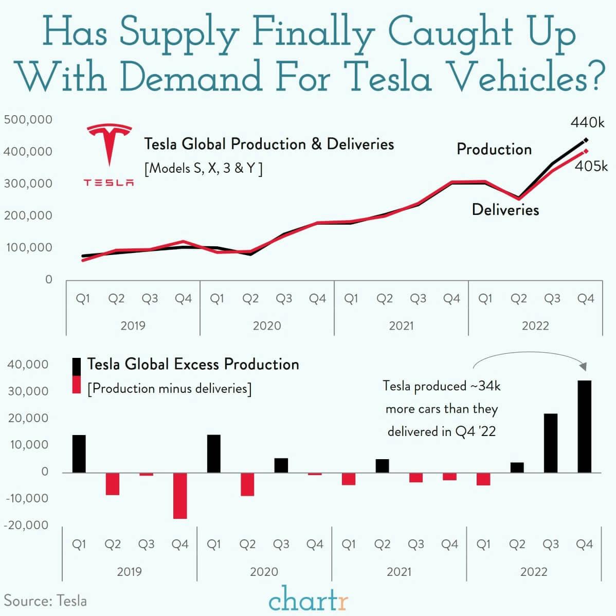 Supply vs. demand: Tesla is dropping prices thumbnail