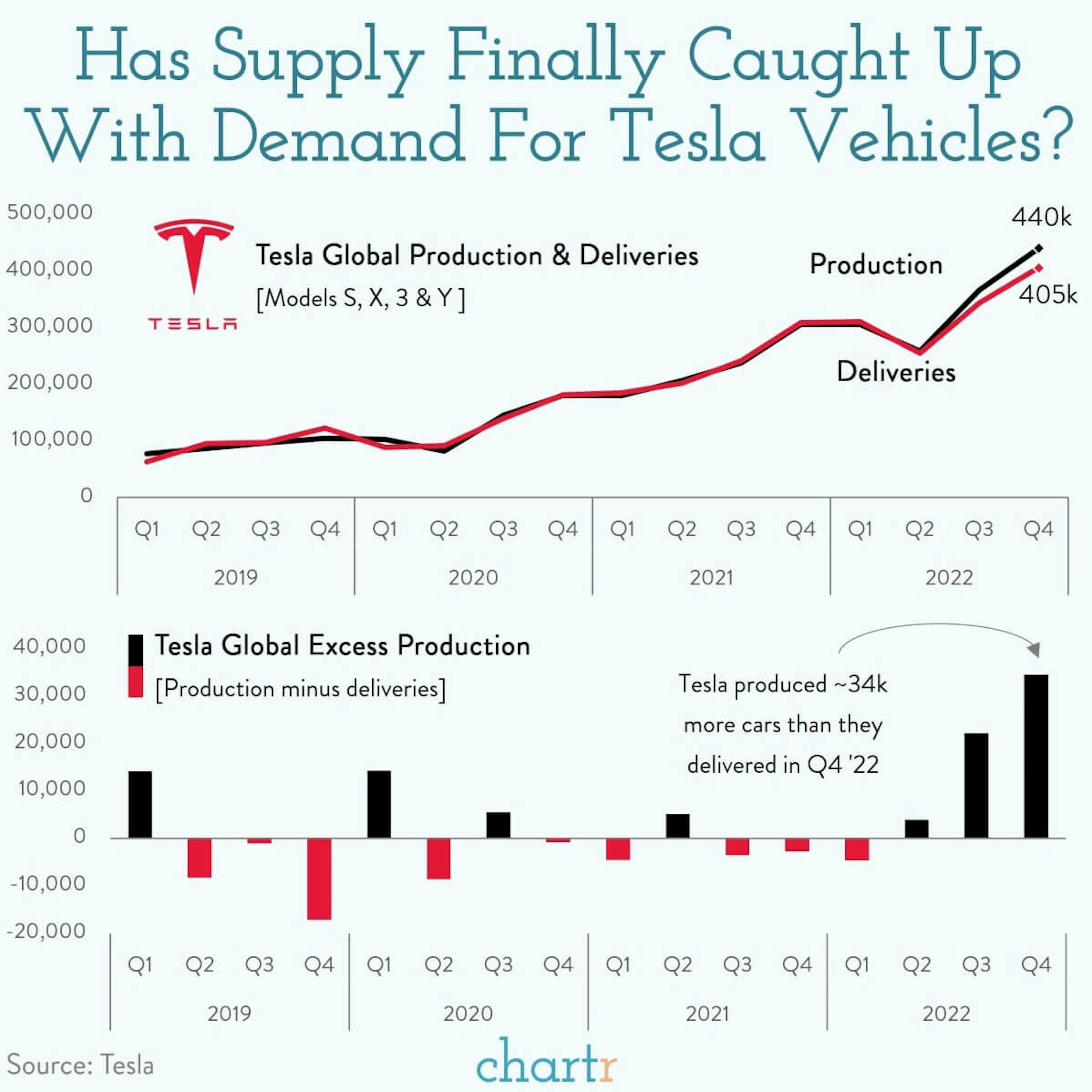 Supply vs. demand: Tesla is dropping prices