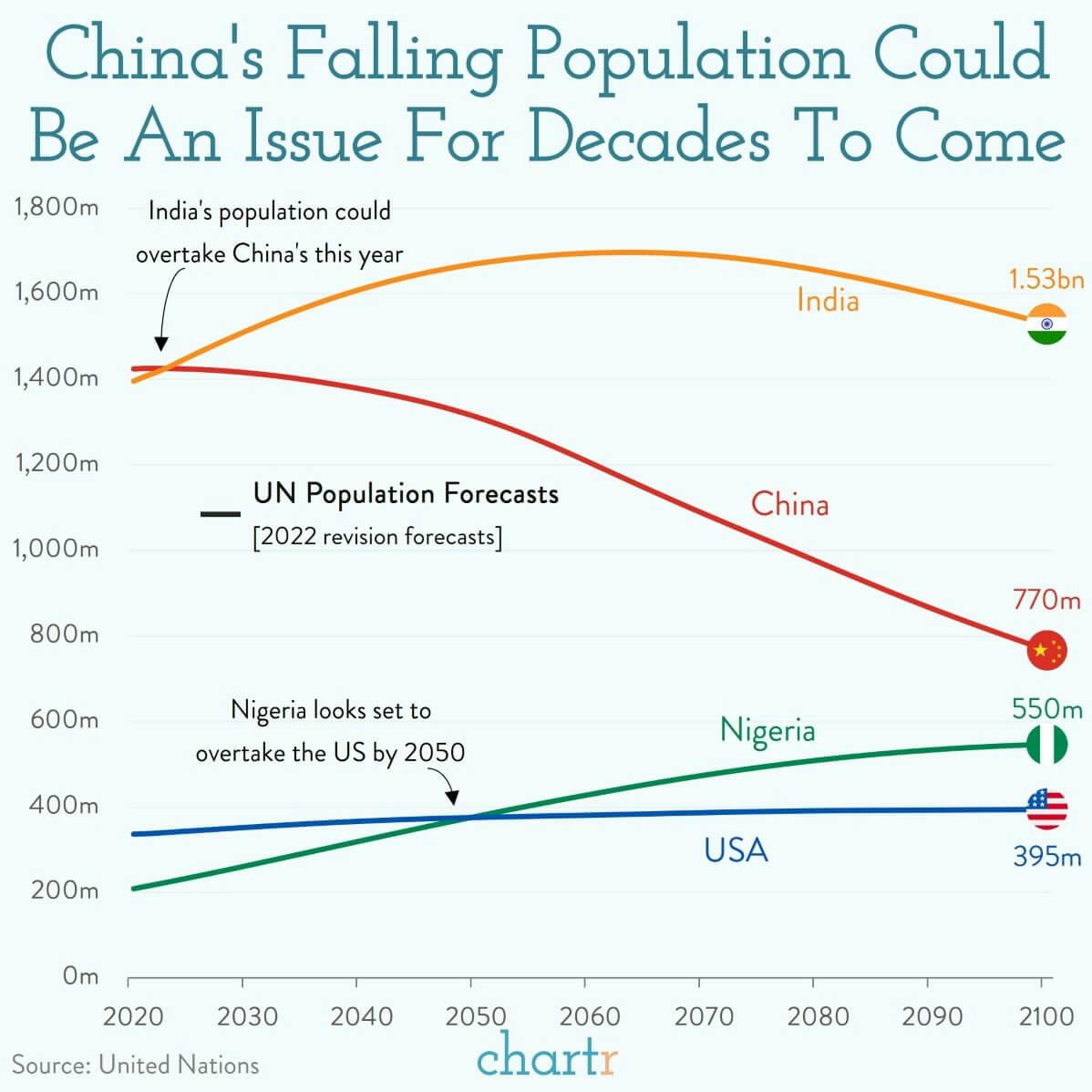 China's pop drop: India may already be the world's most populous nation thumbnail