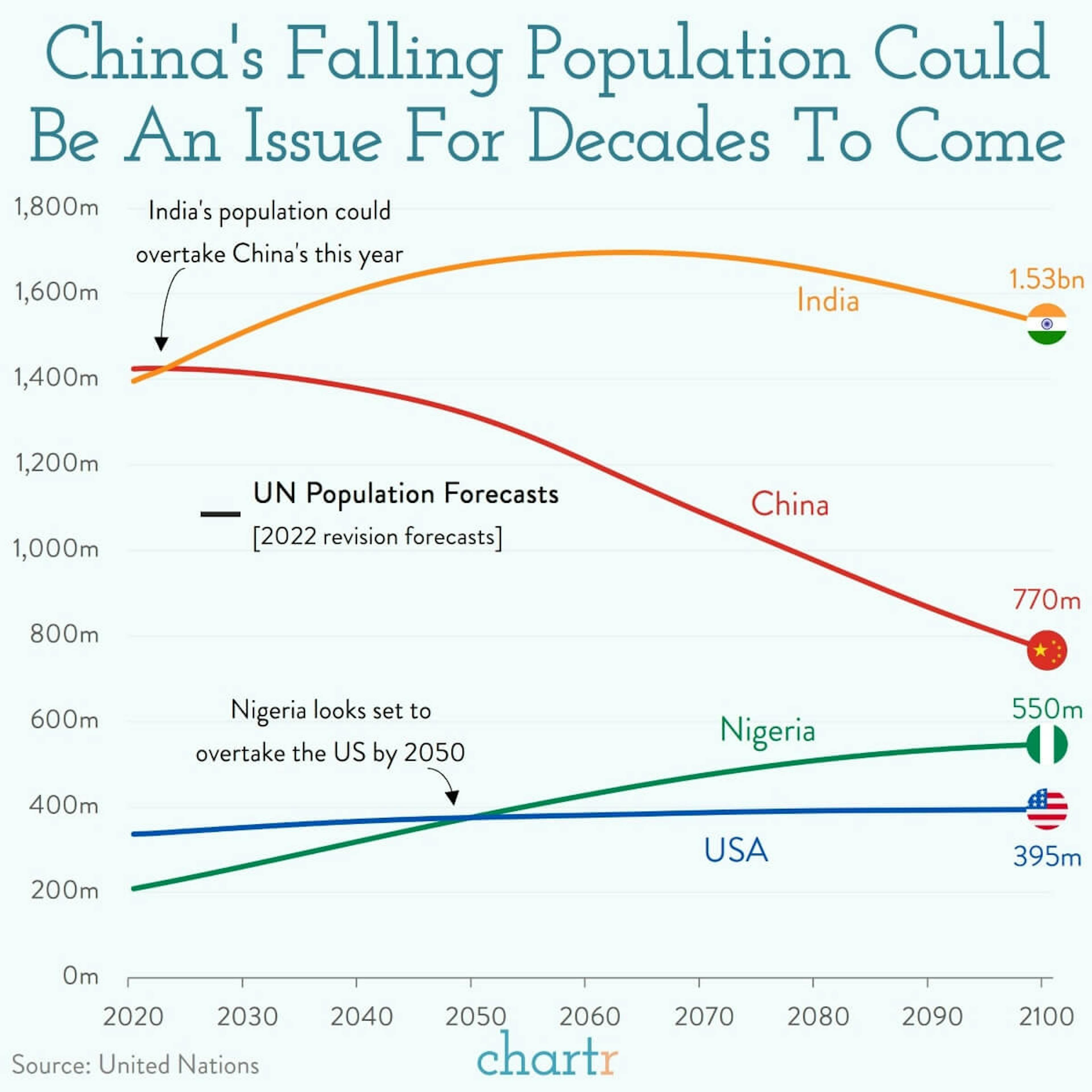 China's pop drop: India may already be the world's most populous nation
