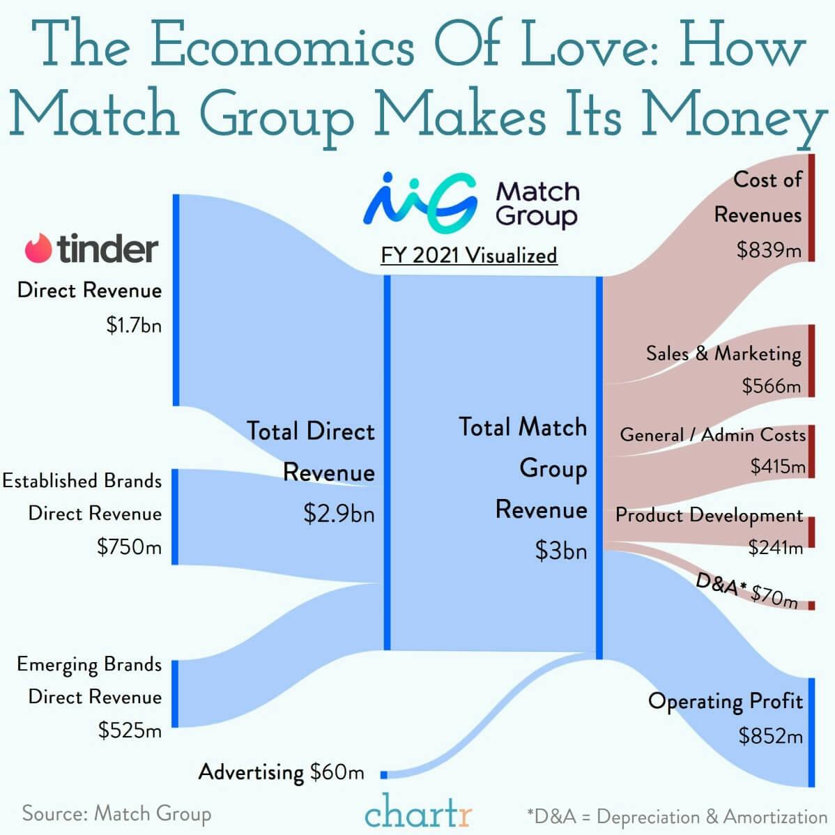 Attractive economics: Dating apps make great business models thumbnail