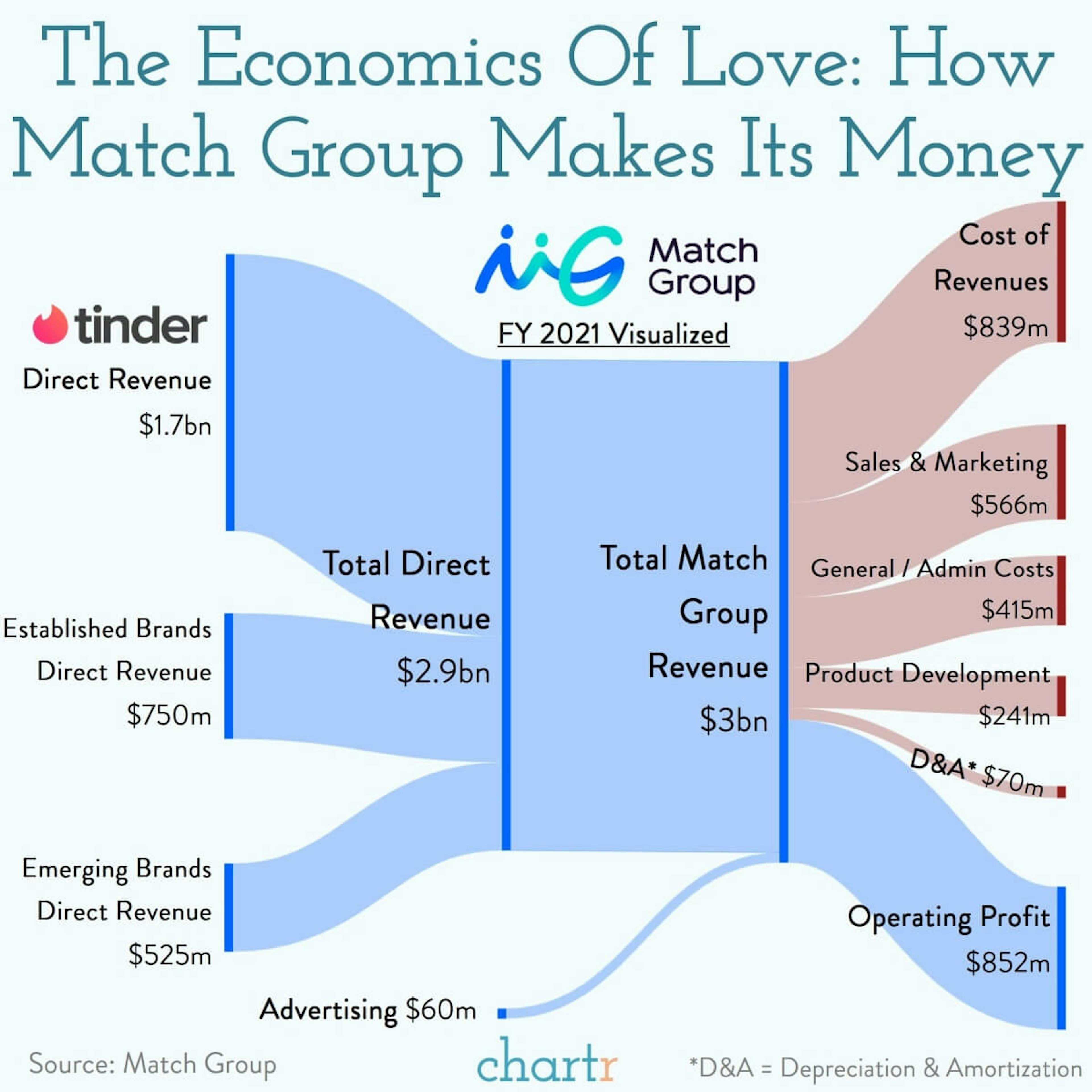 Attractive economics: Dating apps make great business models