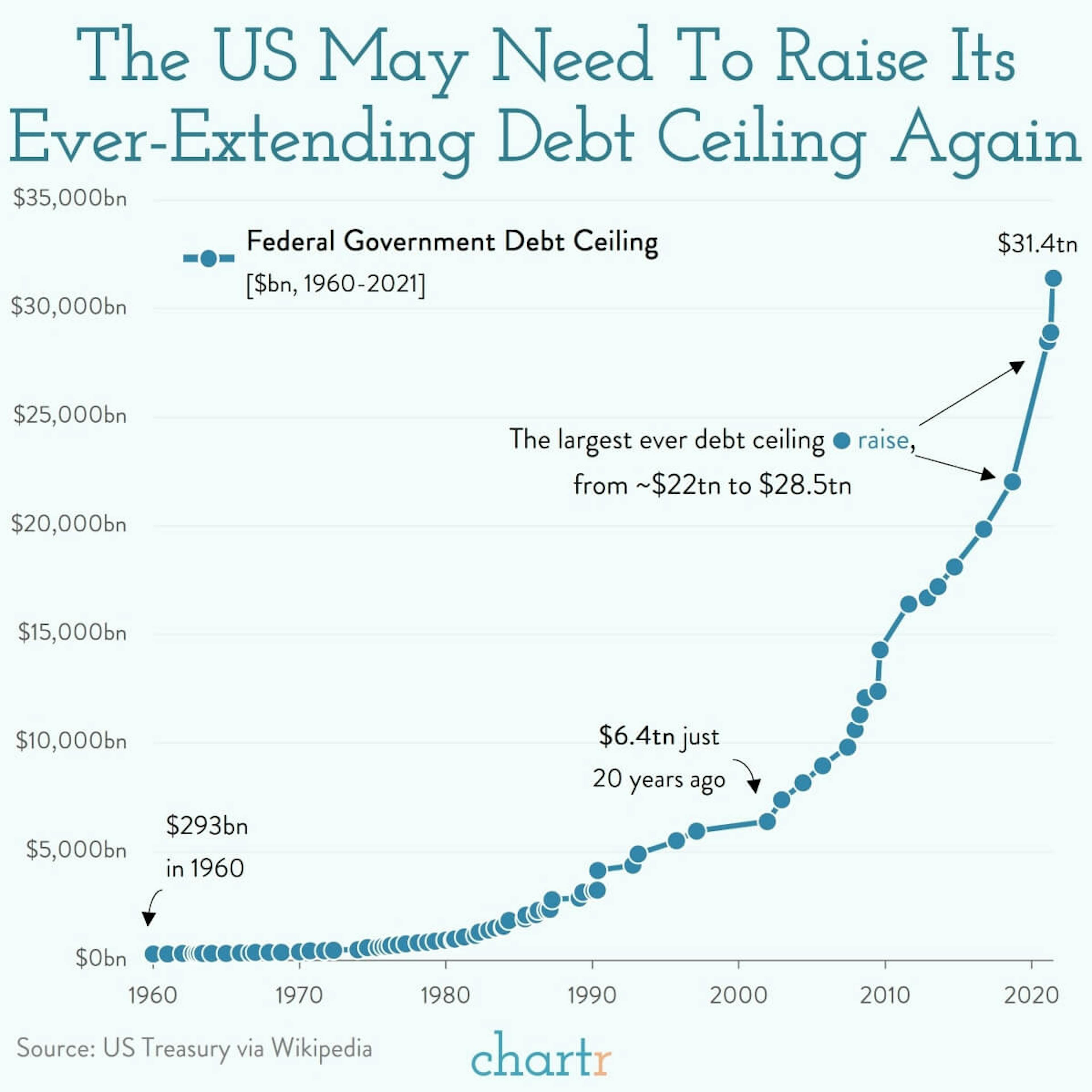 Raise the roof: The federal government has hit its debt ceiling... again