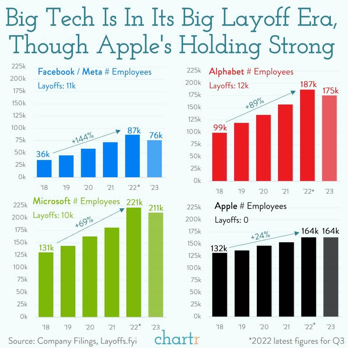 Ctrl+Z: Big tech is undoing some of the massive hiring spree of recent years thumbnail