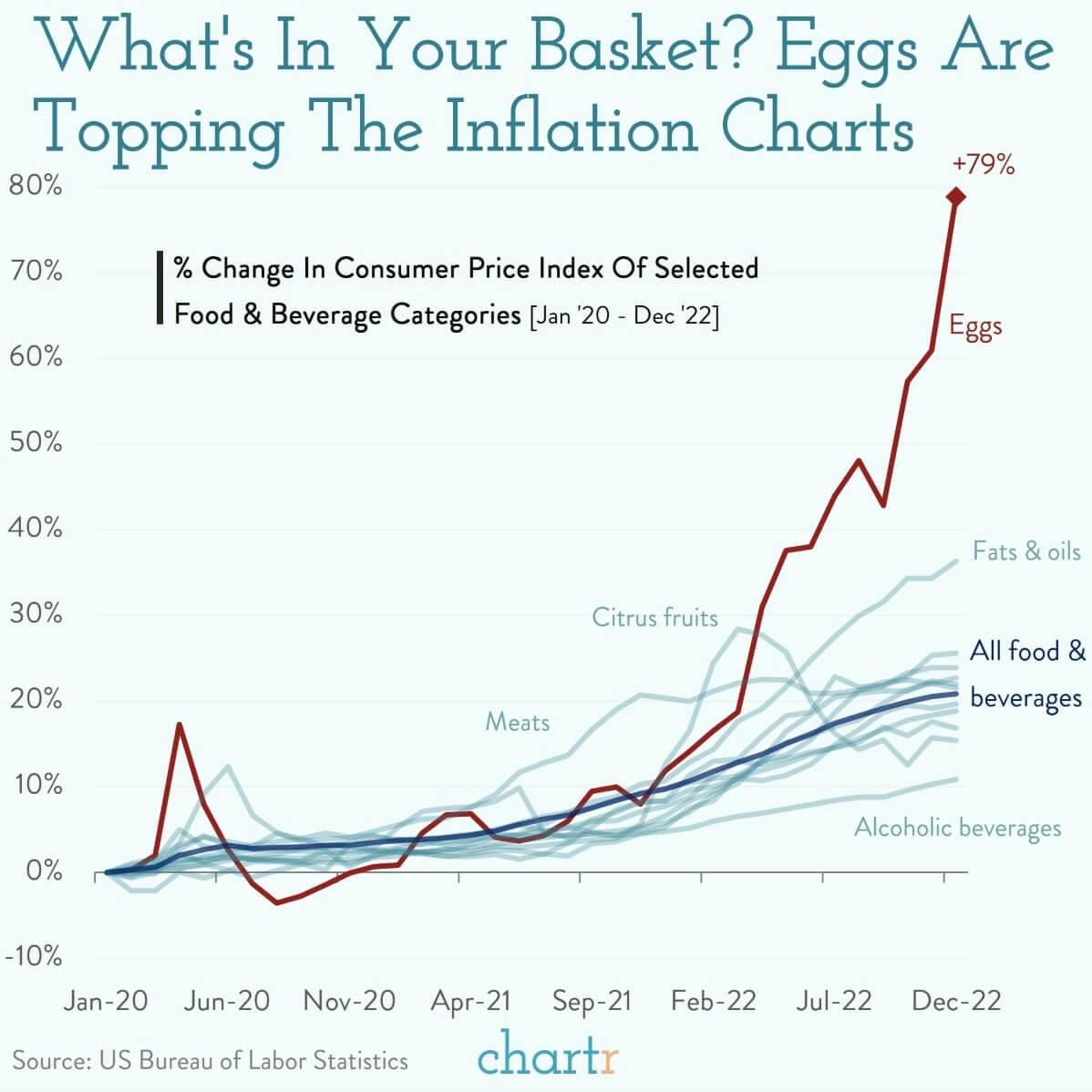 Broken eggs: Eggflation shows no sign of cracking thumbnail