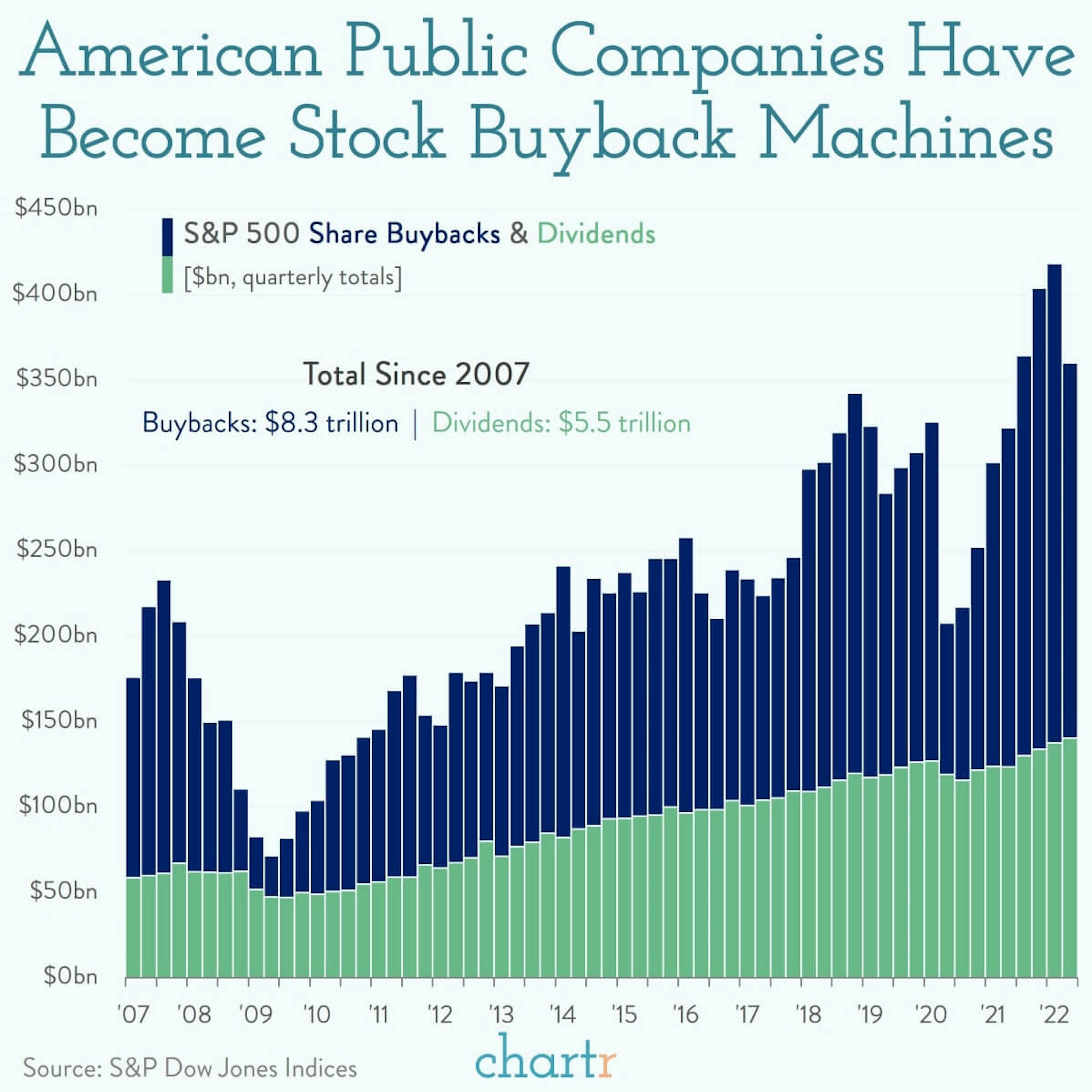 Buybacks: Corporate share repurchases are bigger than ever