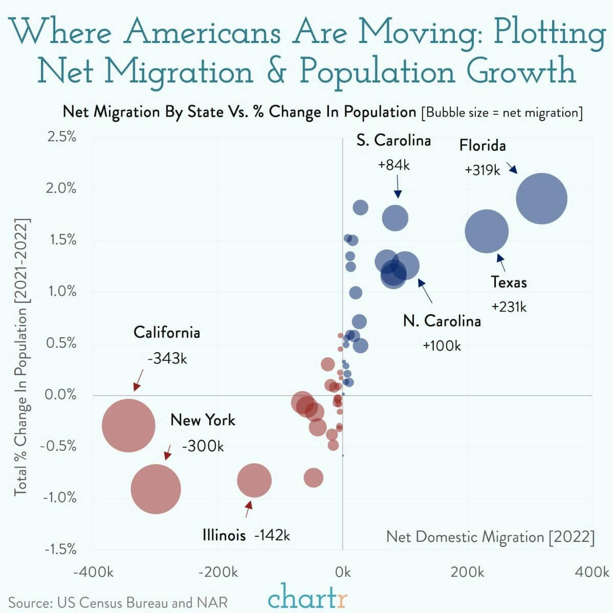 Plotting a move: Where are Americans heading?
