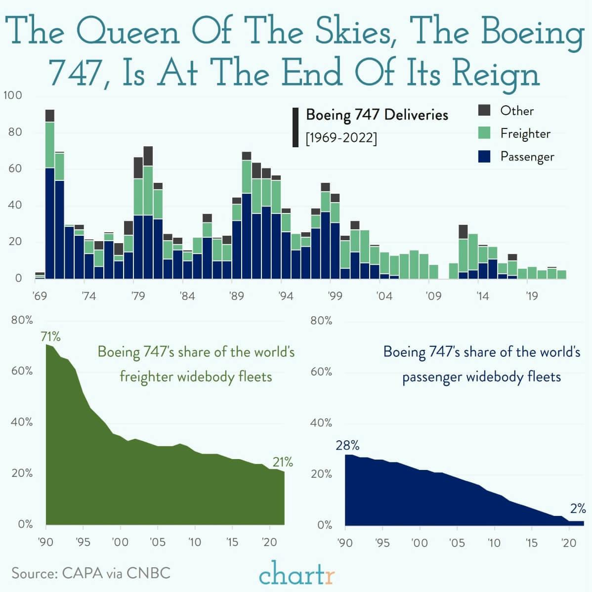 Queen of the skies: Boeing's iconic 747 has reached the end of the runway thumbnail