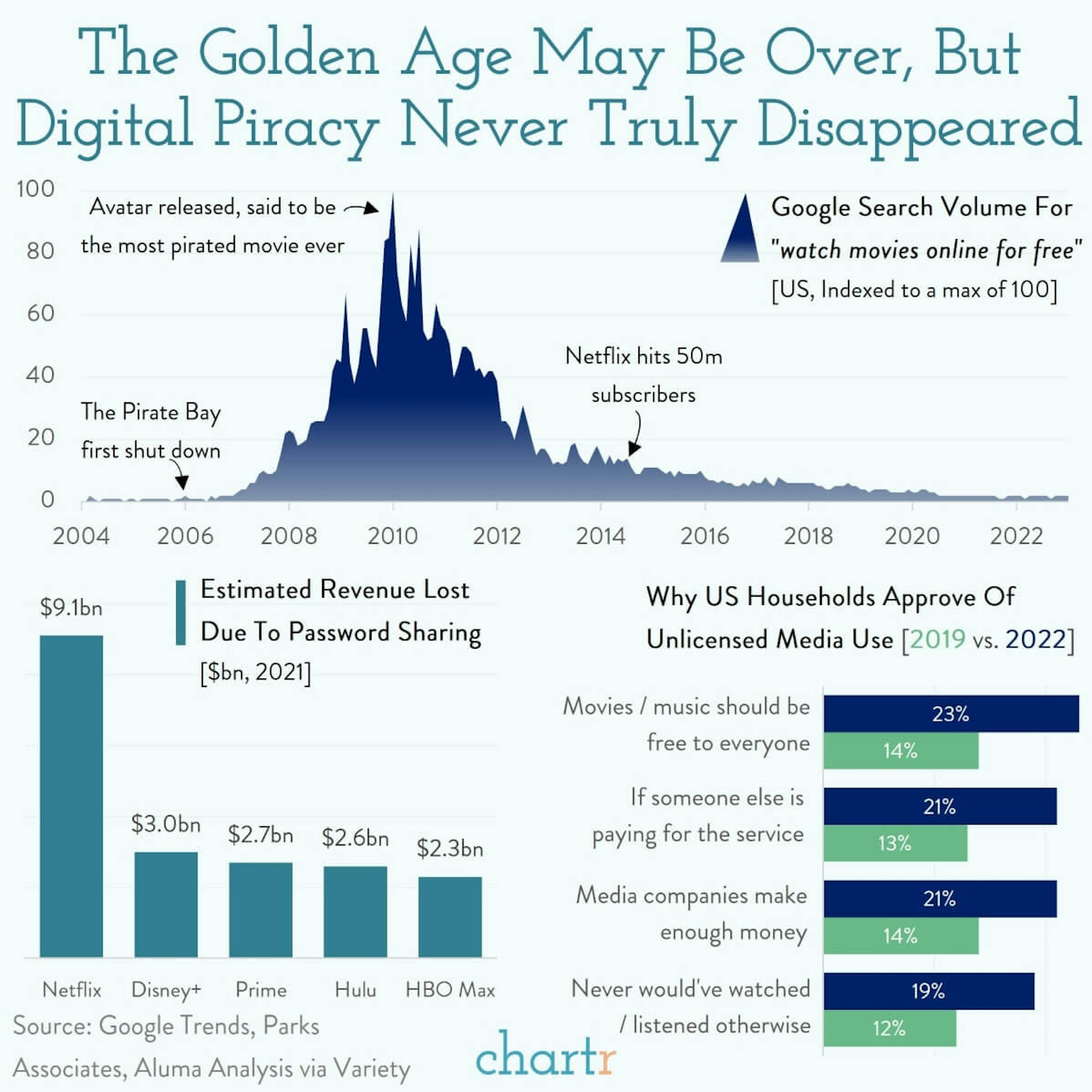 It's a steal: Digital piracy never really went away