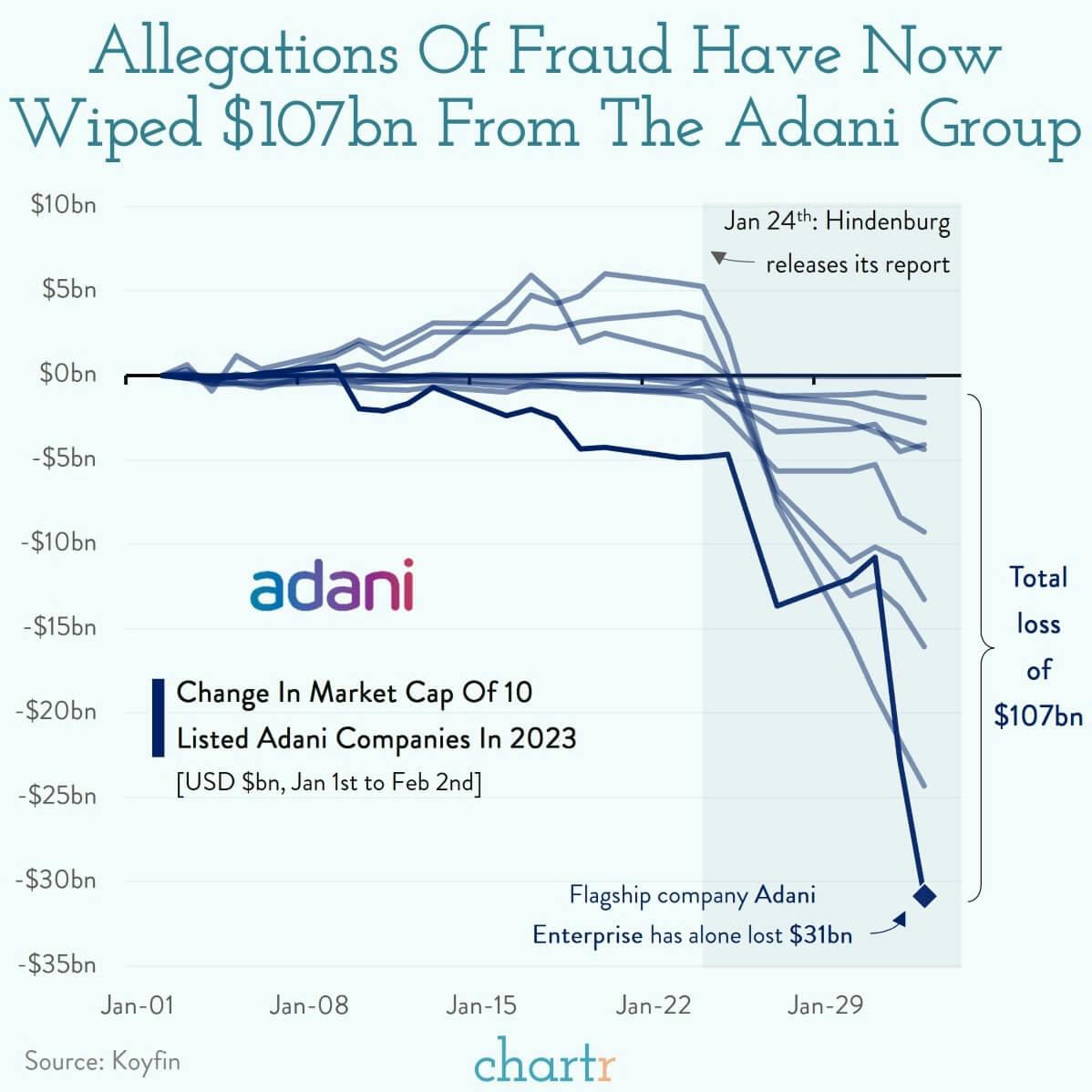 Hindenburg: Adani Group is on fire, after allegations of fraud