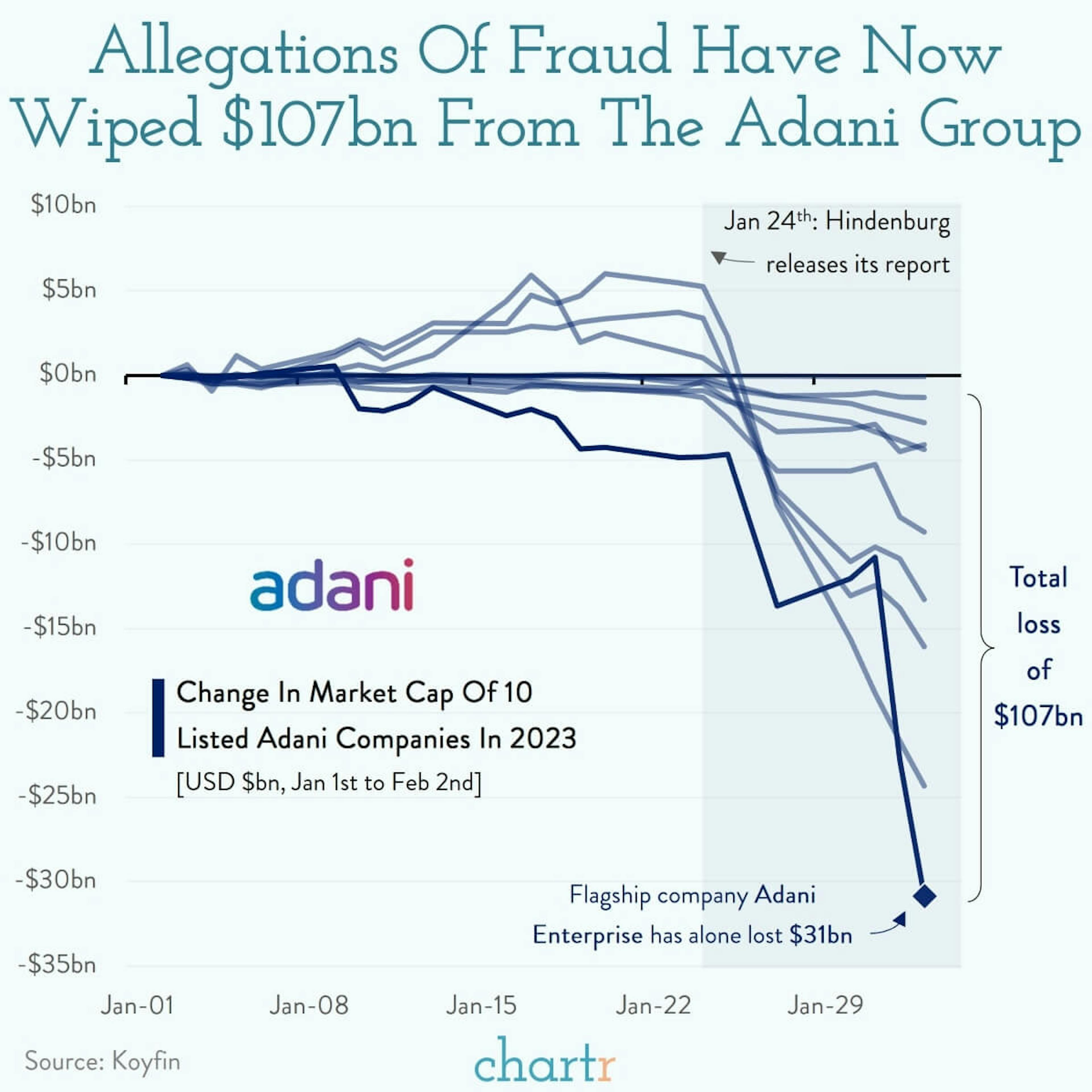 Hindenburg: Adani Group is on fire, after allegations of fraud