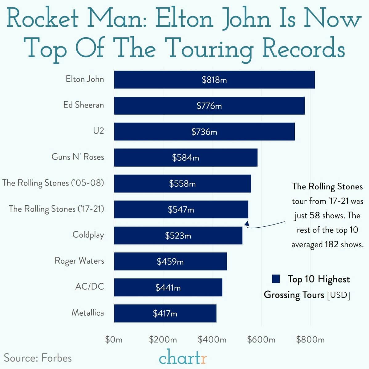 Rocket Man: Elton John's farewell shows have taken him to the very top of touring pop