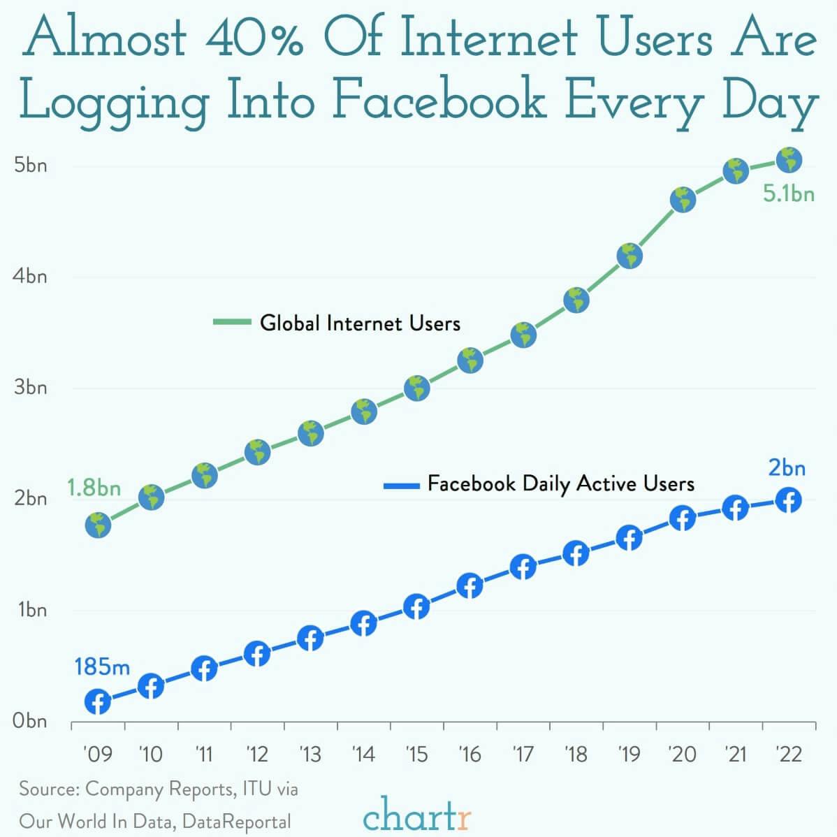 Facebook: Meta's flagship platform is still growing thumbnail