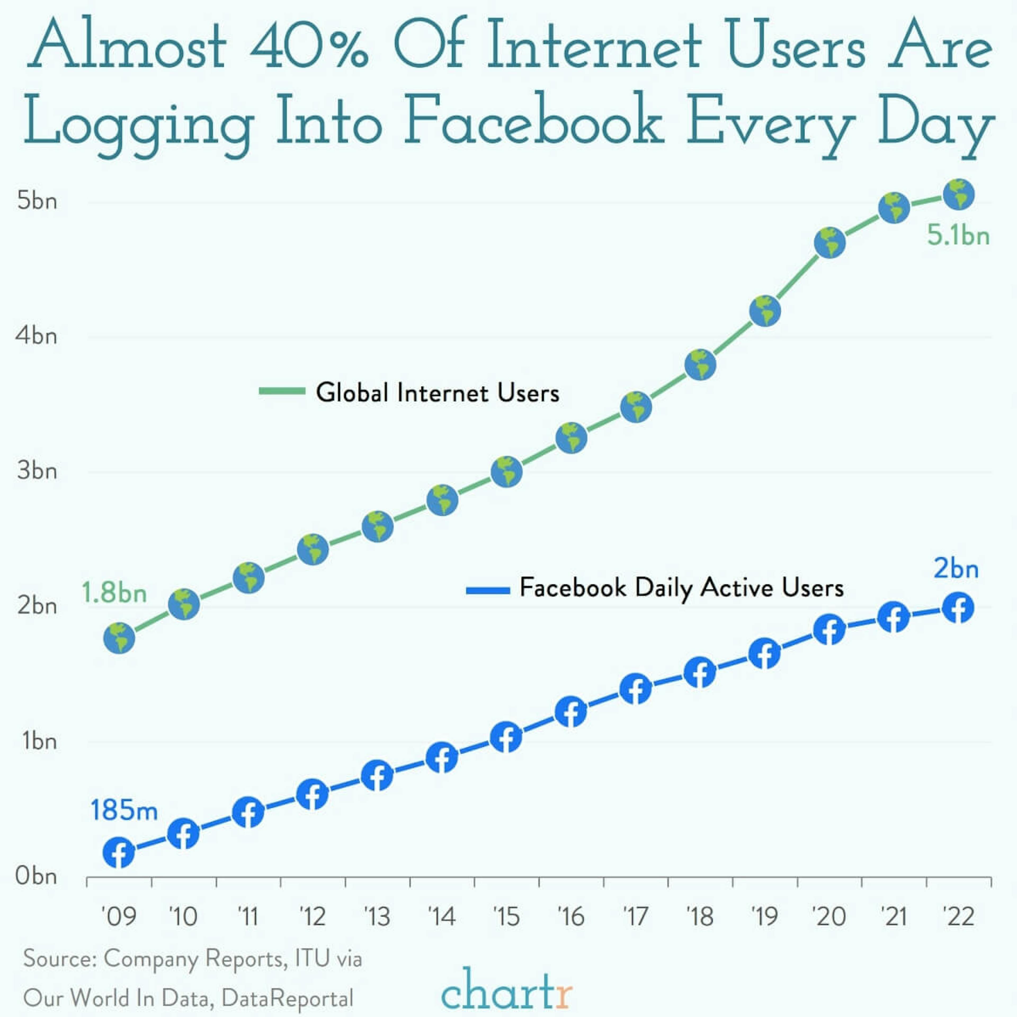 Facebook: Meta's flagship platform is still growing