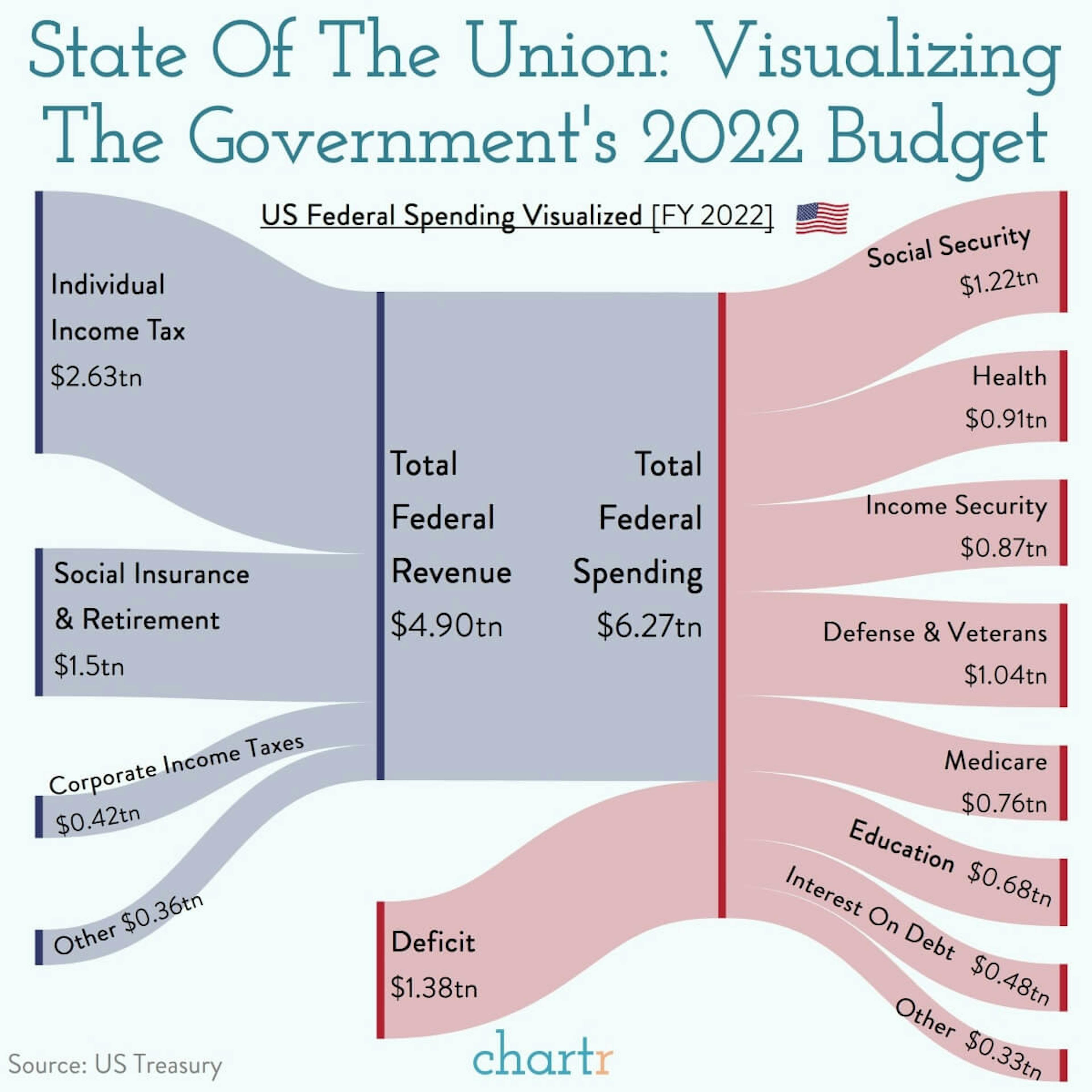 I O U: Visualizing federal spending after Biden's State of the Union