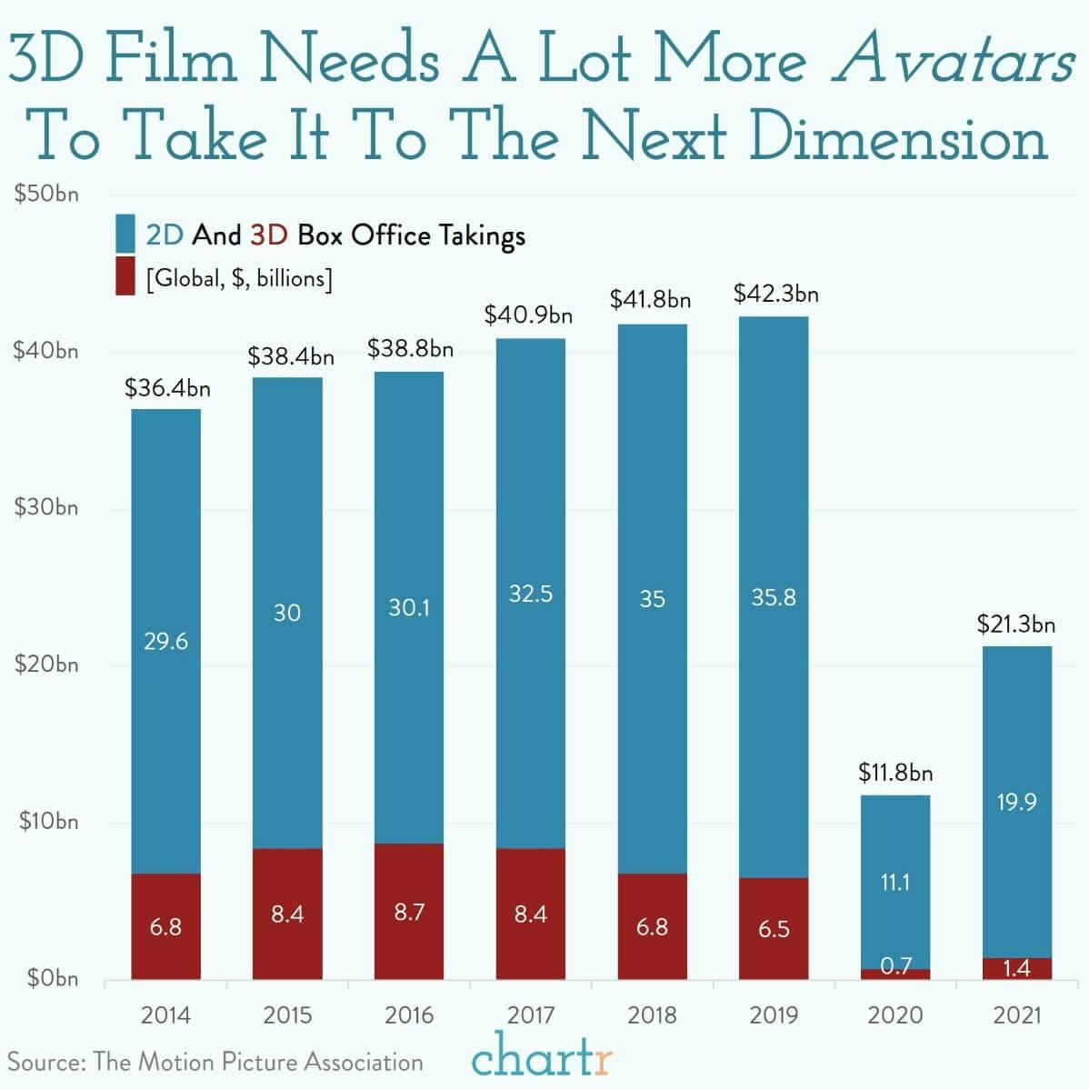 3D's 2nd coming: Avatar is trying to get 3D back into cinemas... again thumbnail