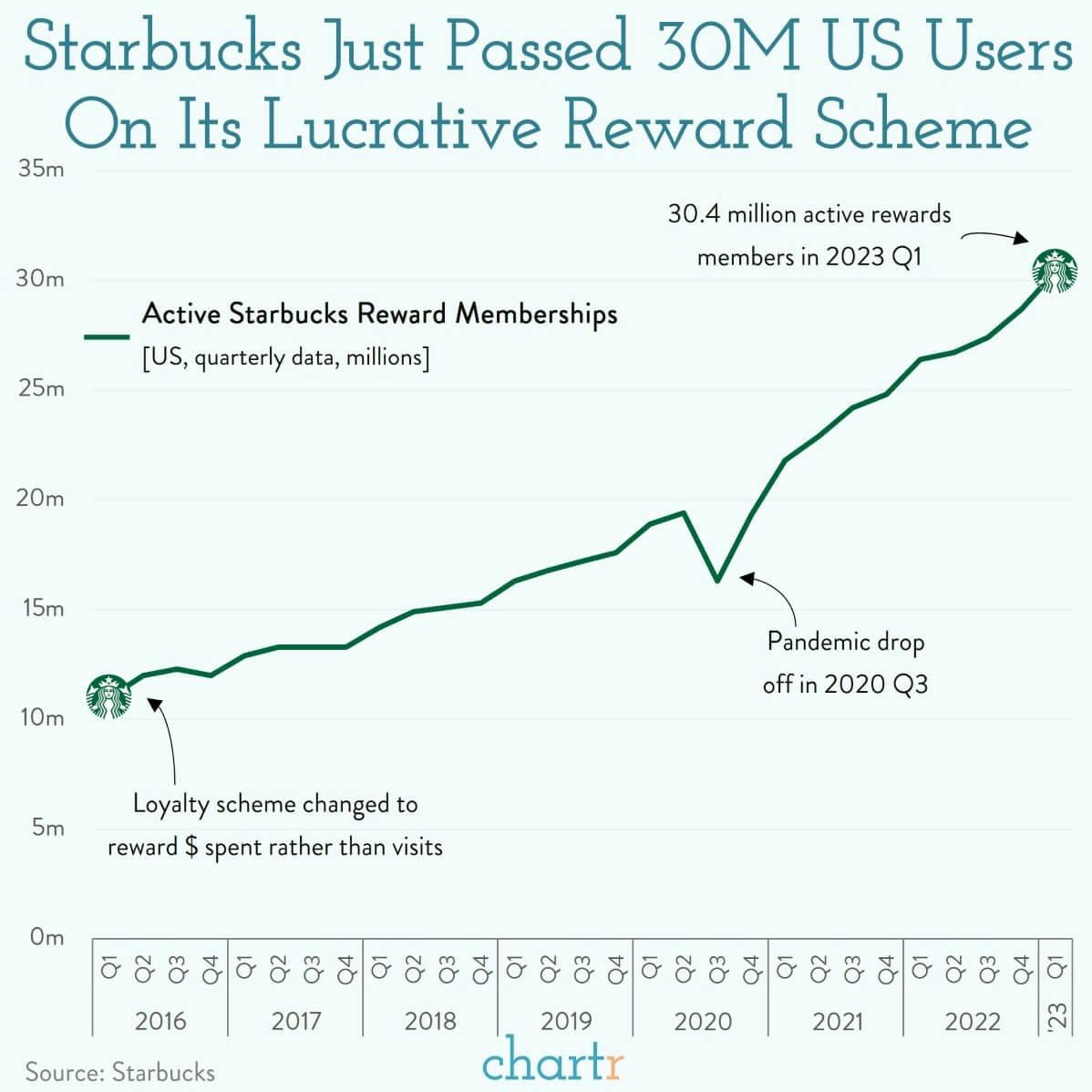 Testing loyalty: Starbucks is changing its rewards program thumbnail