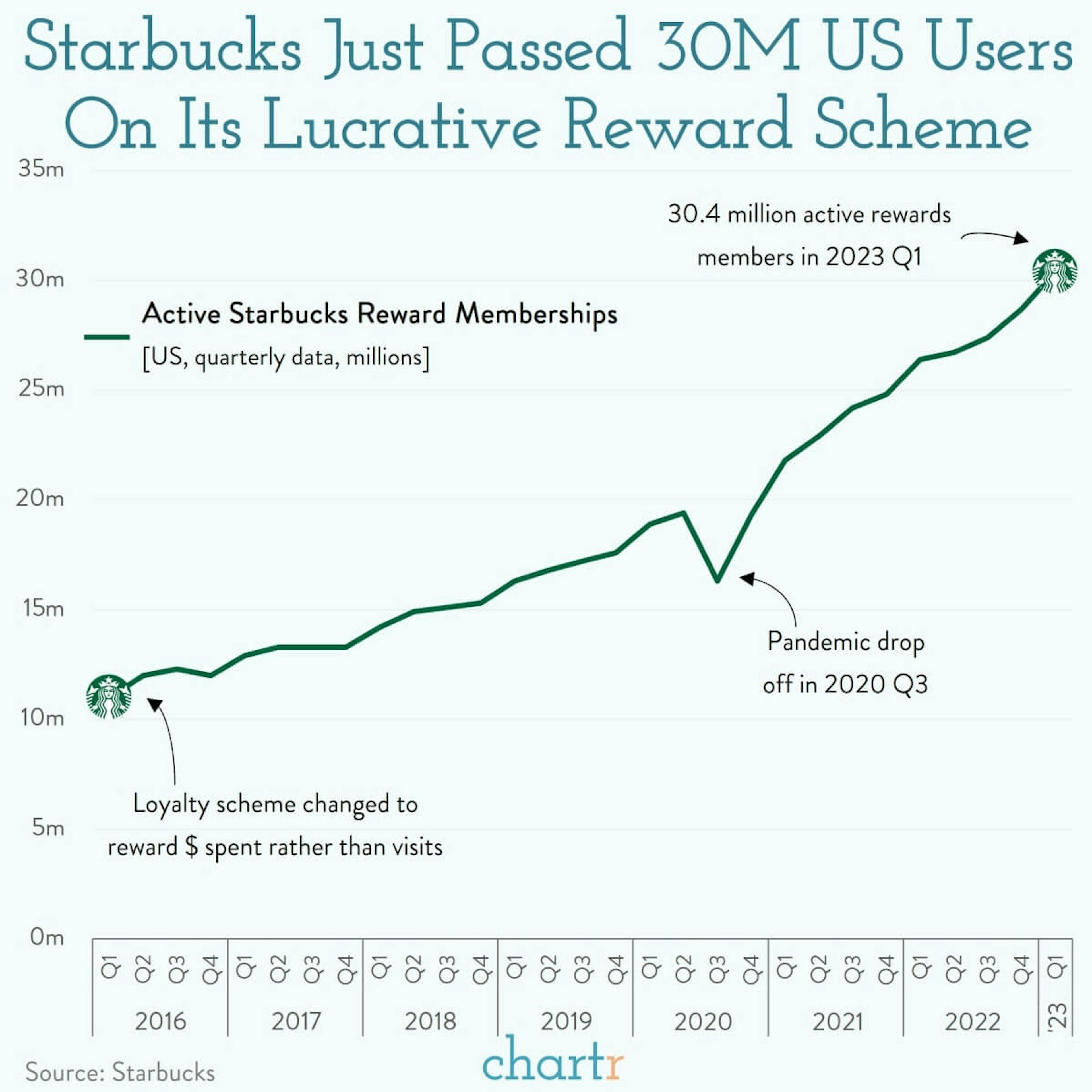 Testing loyalty: Starbucks is changing its rewards program
