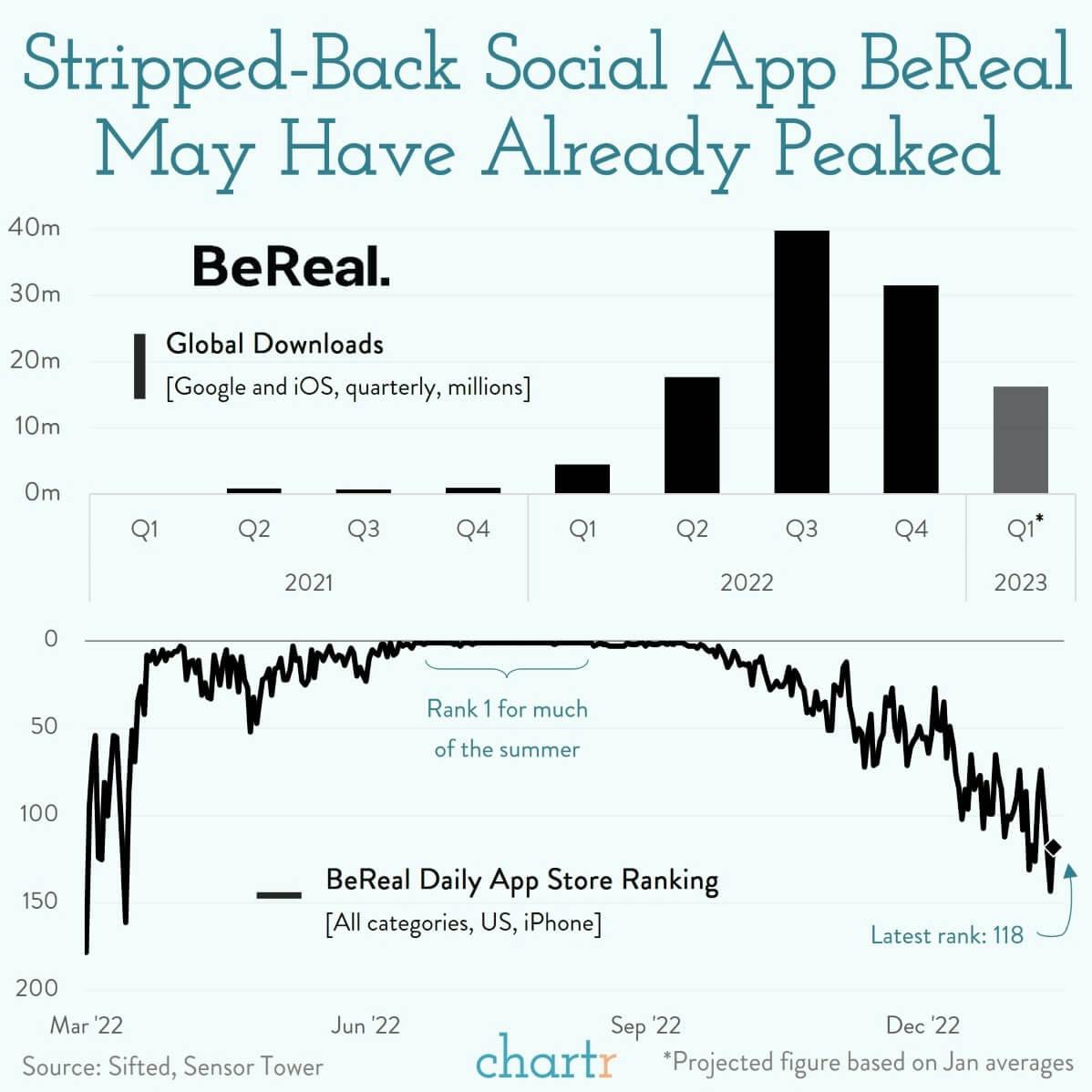 Real momentum: Buzzy app BeReal is starting to struggle thumbnail