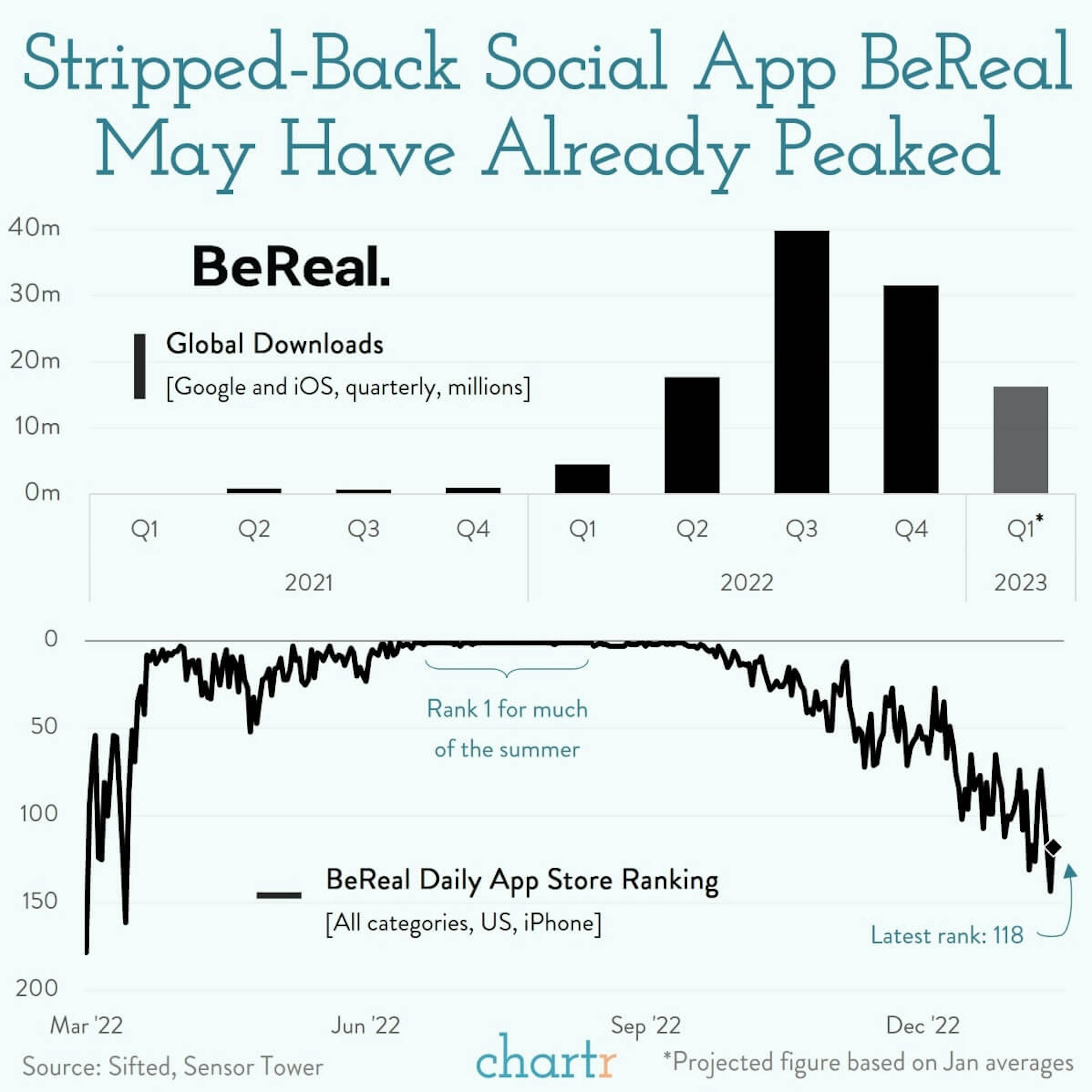 Real momentum: Buzzy app BeReal is starting to struggle