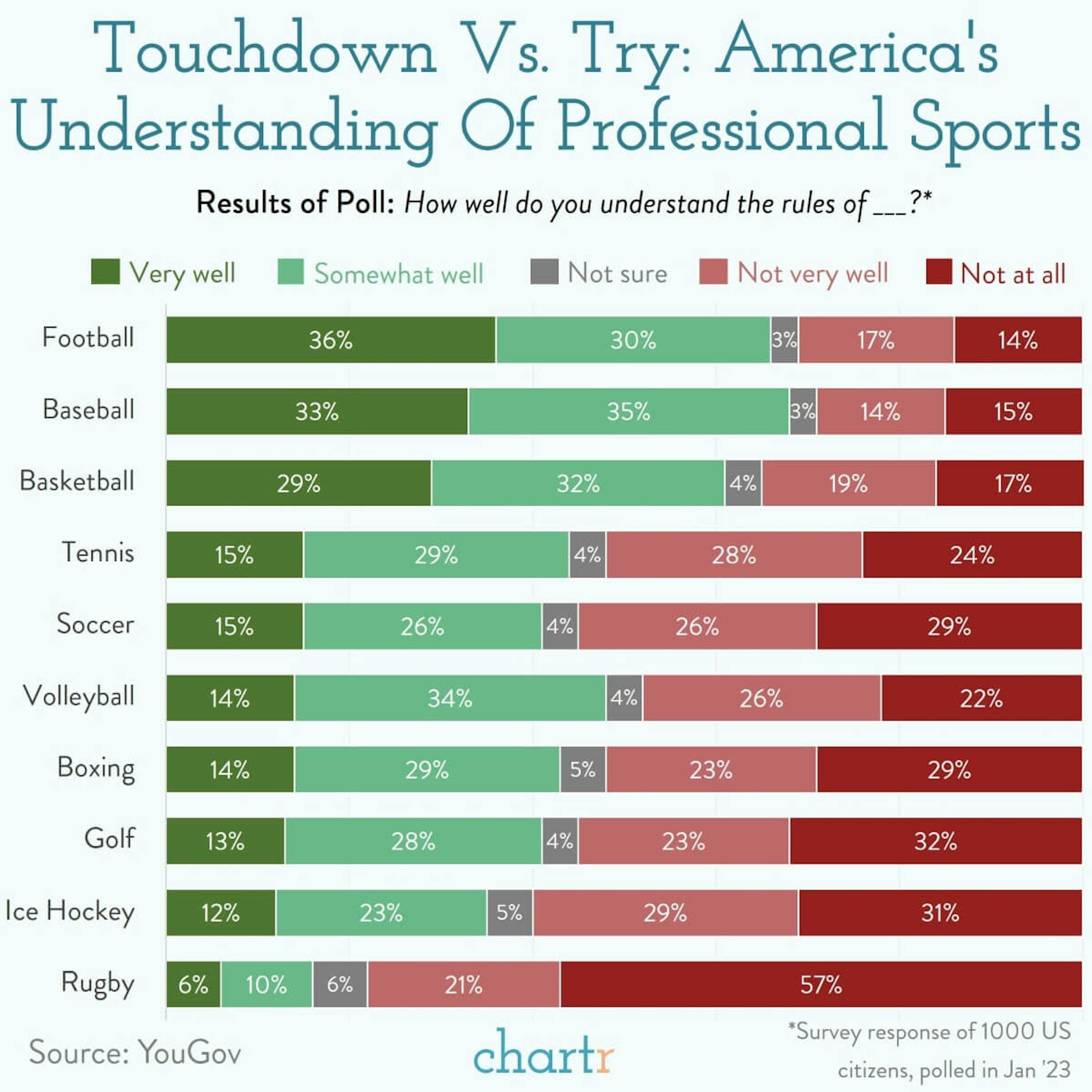 Sport rules: Which game do Americans know best?