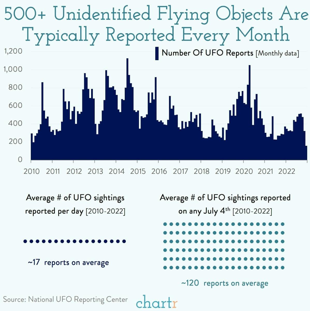 Phone home: How many UFOs are reported every month? thumbnail