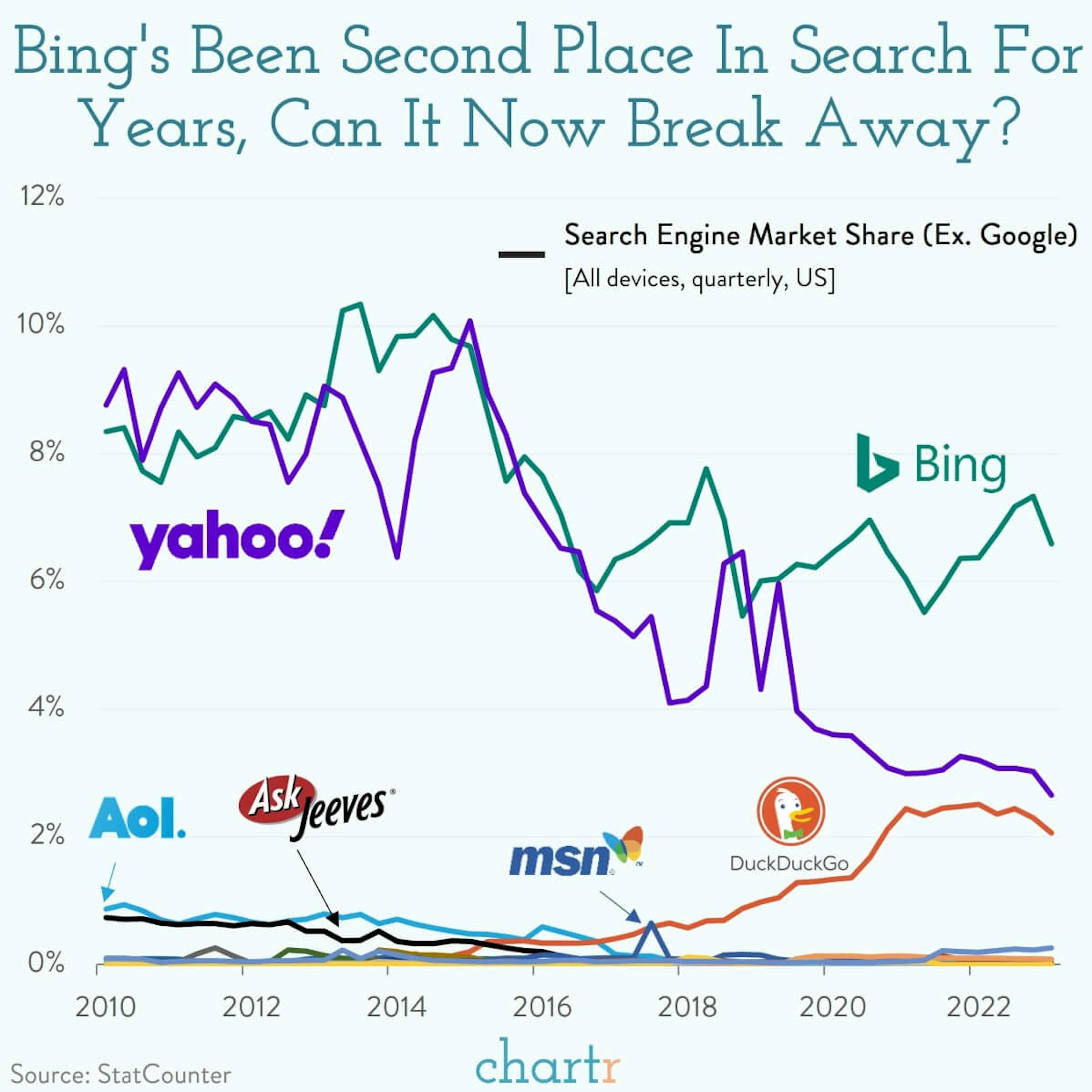 Microsoft vs. Google: Bing's resurgence has Google worried, but will it last?