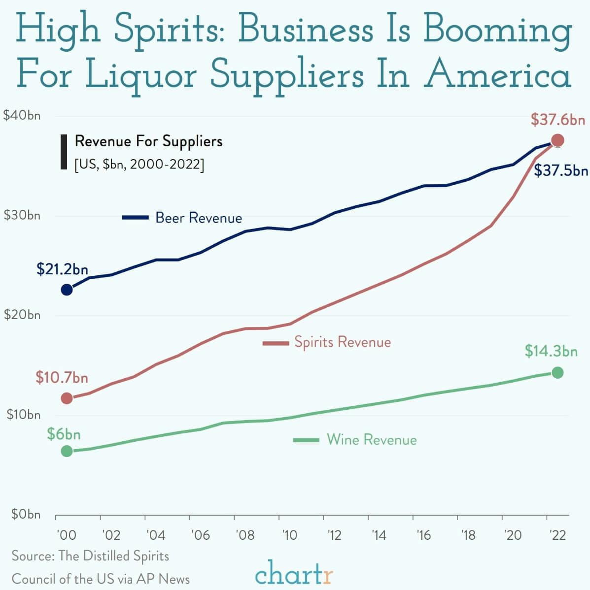 High spirits: It's boom time for liquor suppliers thumbnail