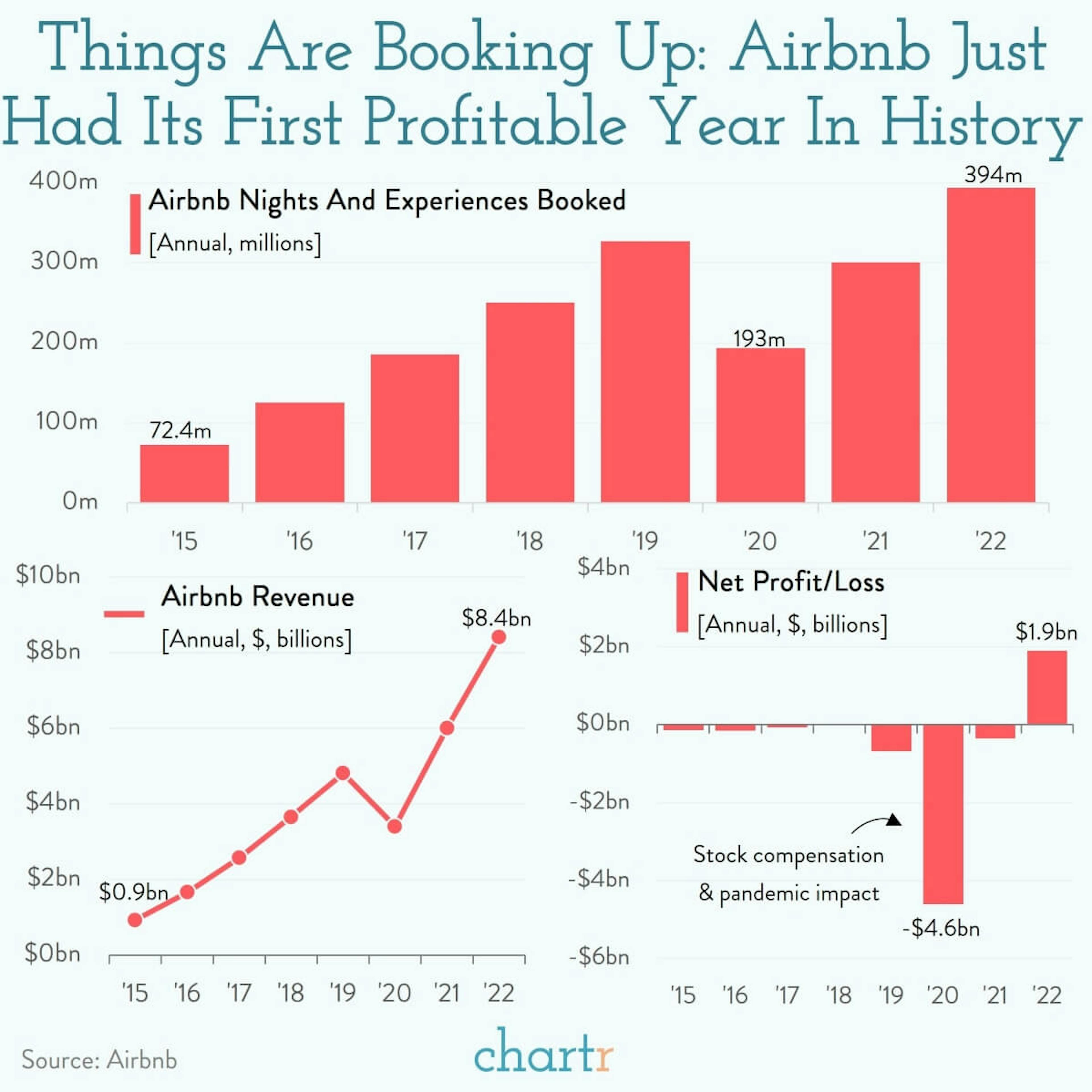 Booking up: Airbnb just wrapped up its best year ever
