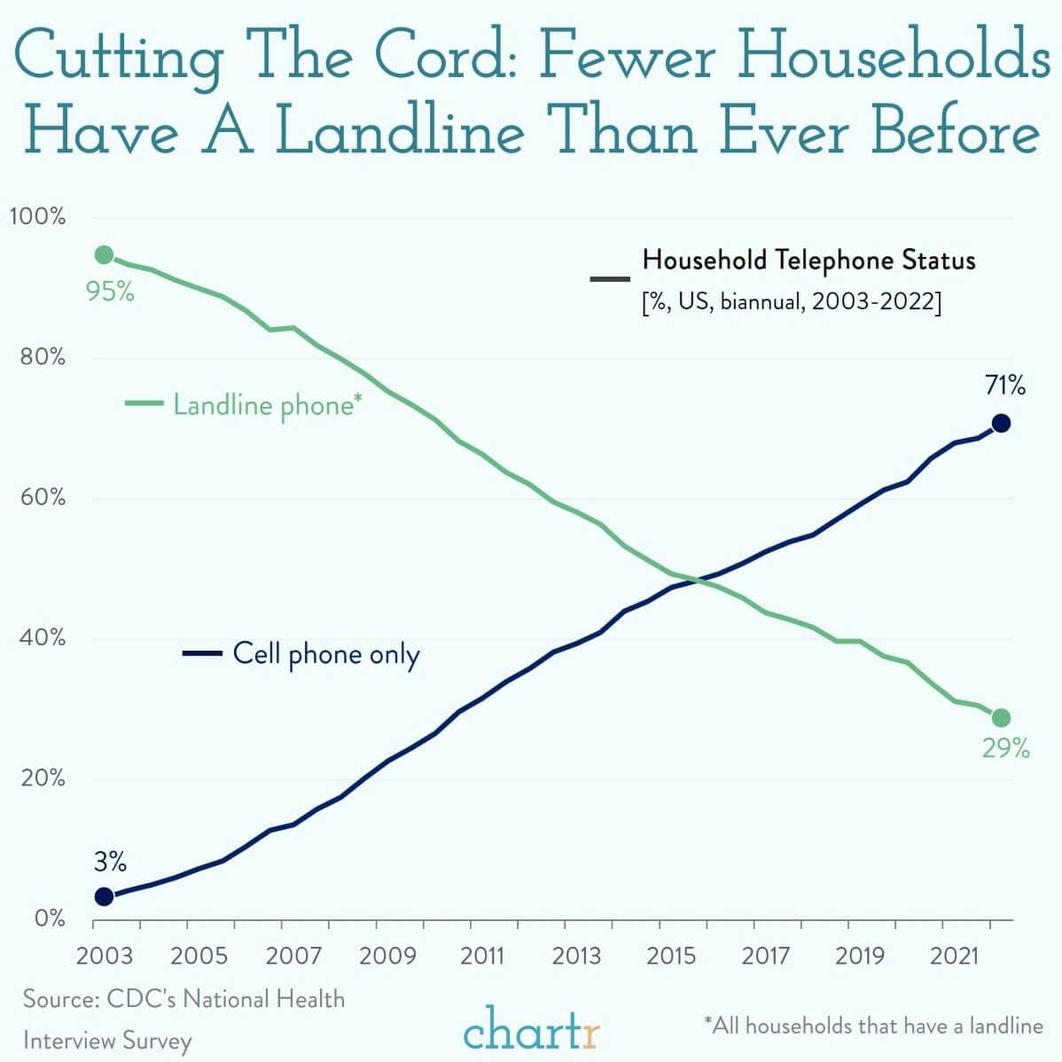 Landlines: Plotting the death of the home phone thumbnail