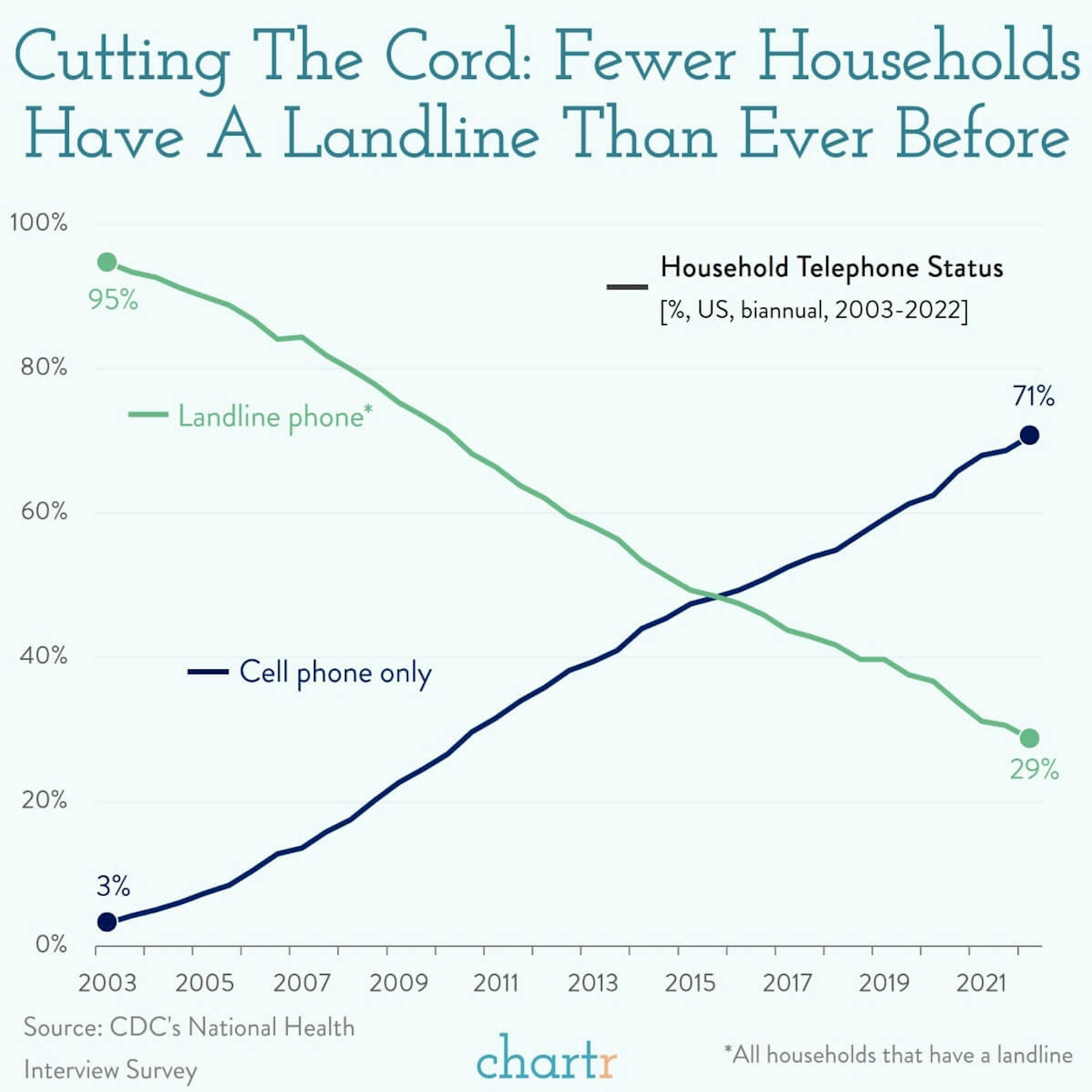 Landlines: Plotting the death of the home phone