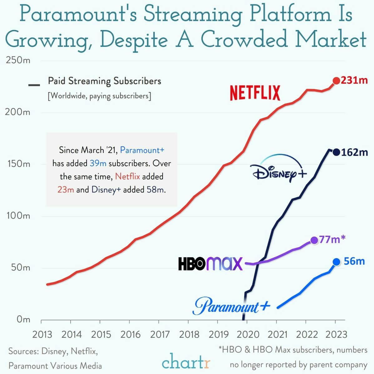 Paramount pushes in: New streamers are still finding ways to grow thumbnail