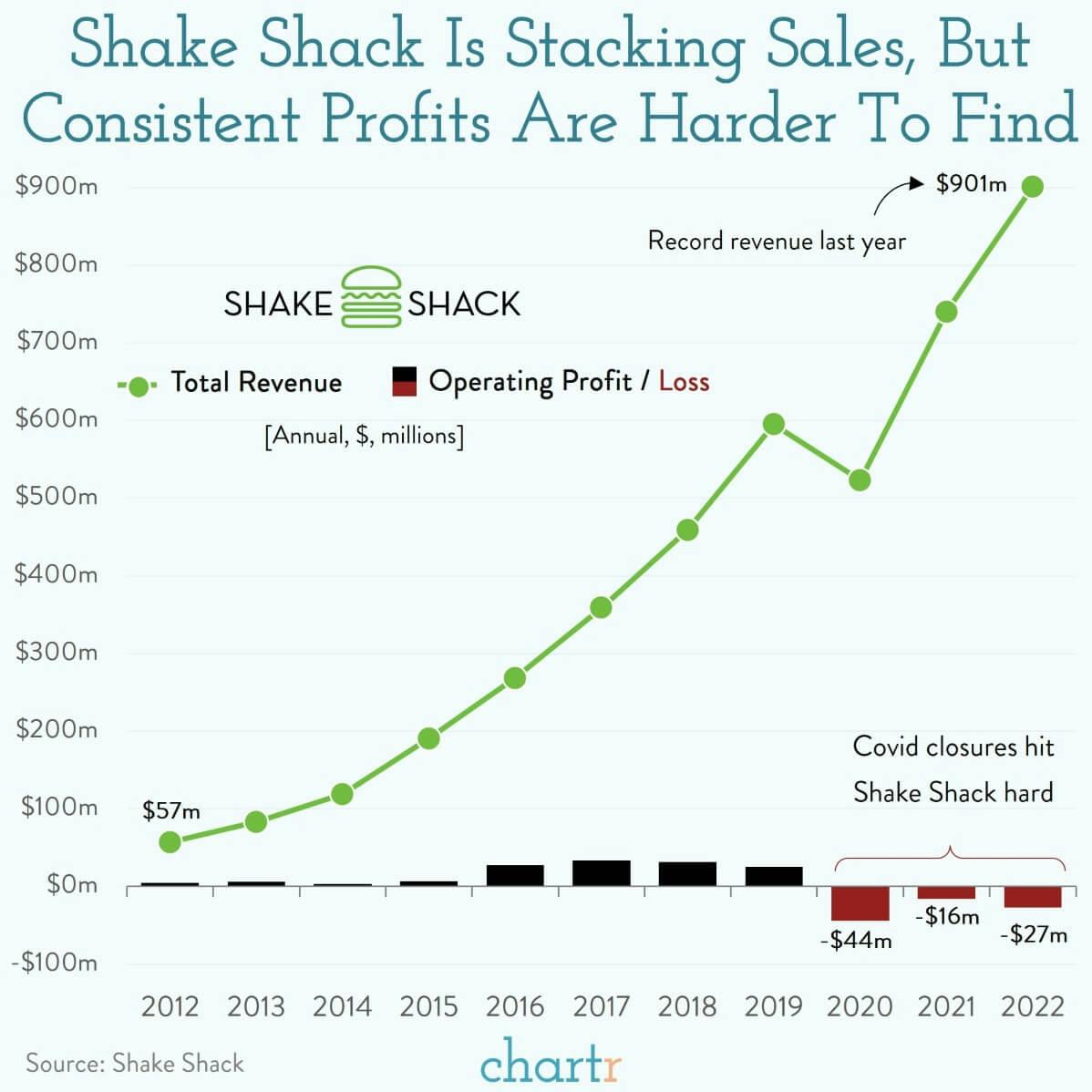Shack sales: The burger chain is hungry for better margins thumbnail