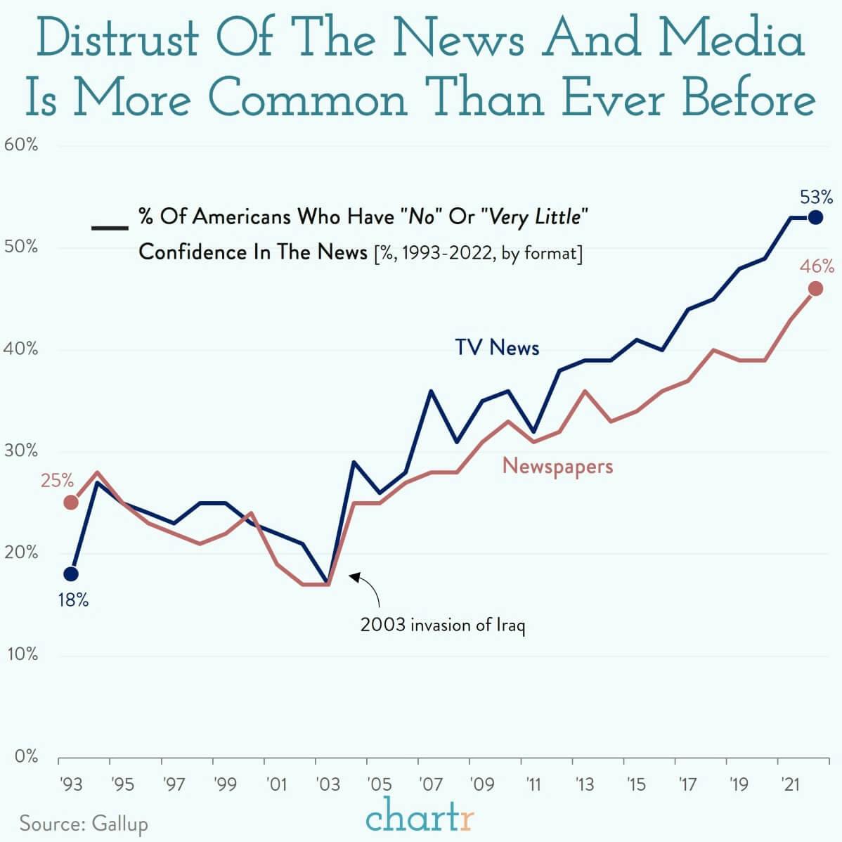 Trust issues: Americans increasingly distrust the news media thumbnail