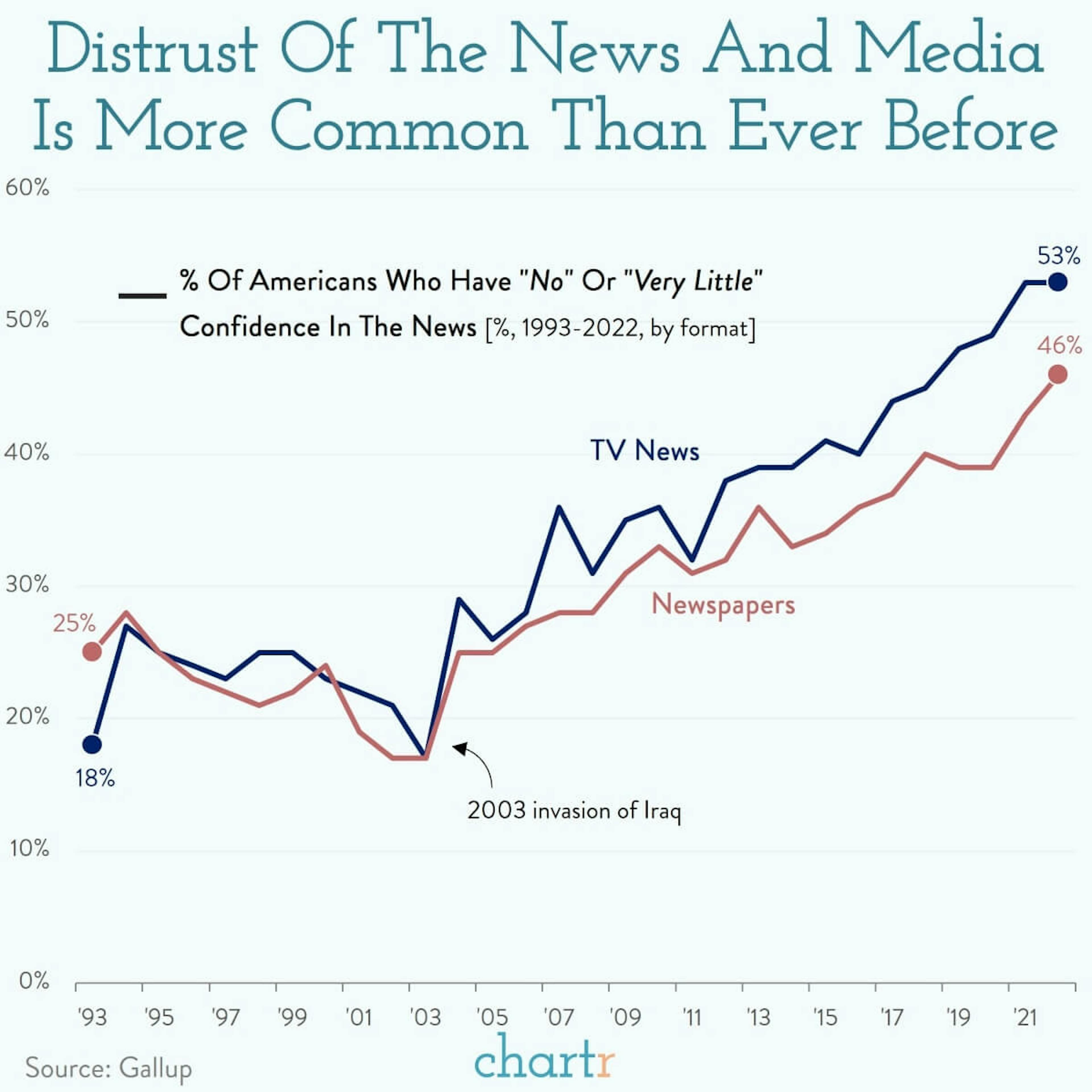 Trust issues: Americans increasingly distrust the news media