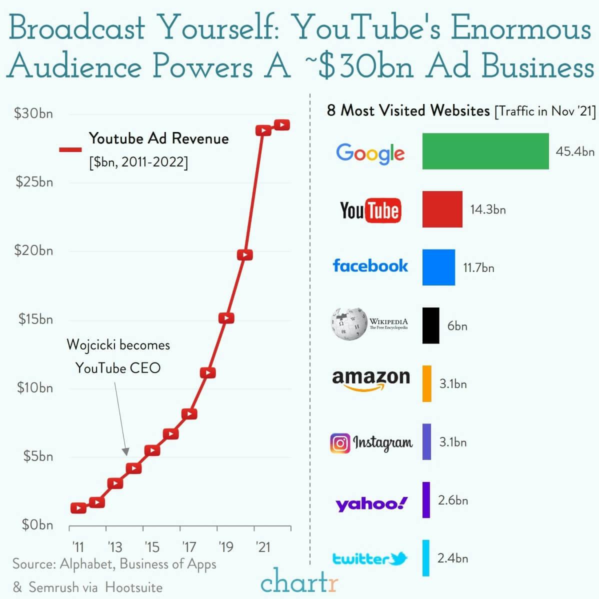 Content is queen: CEO Susan Wojcicki is calling time on her tenure at YouTube thumbnail