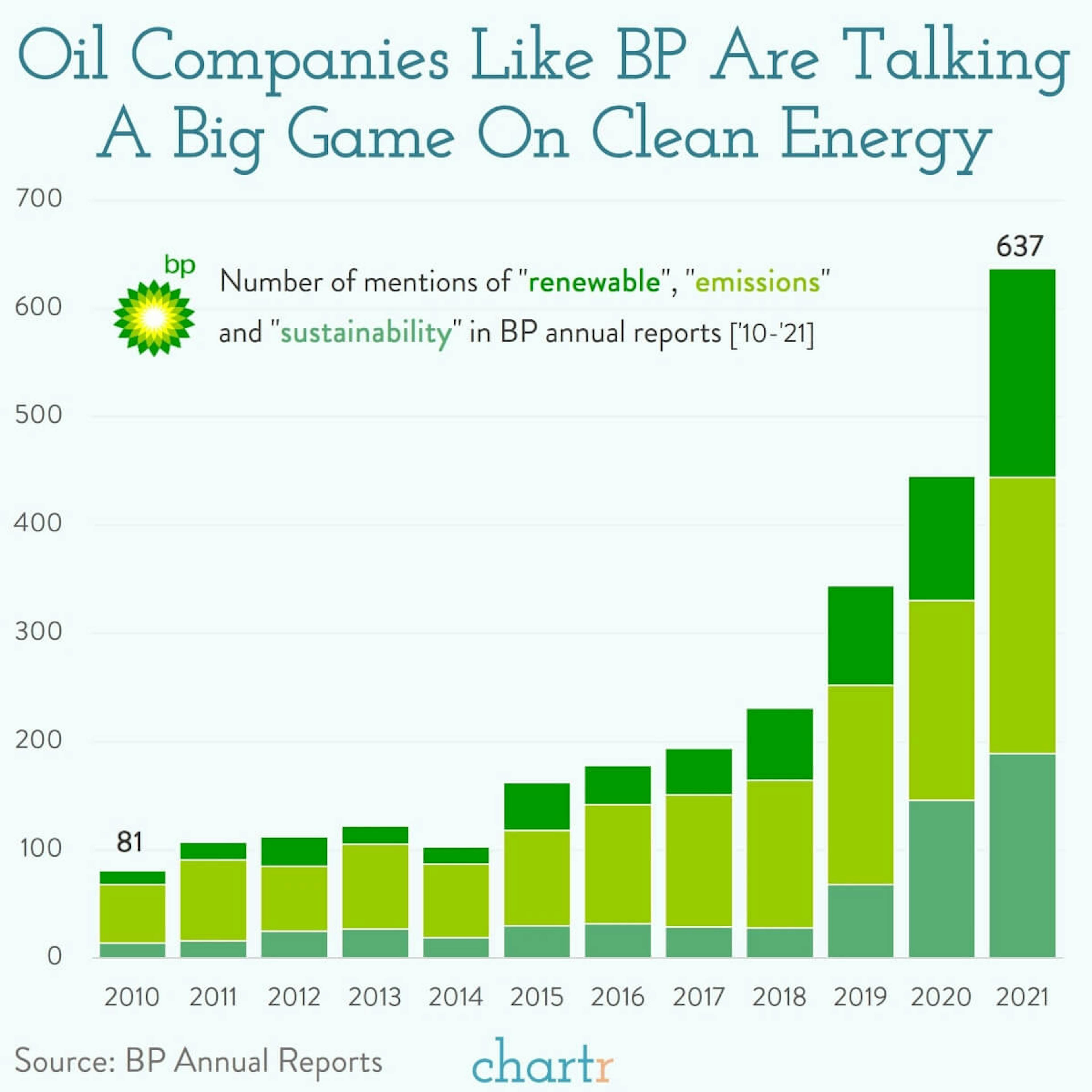 Hot air: BP is talking a lot about emissions, but scaling back its targets